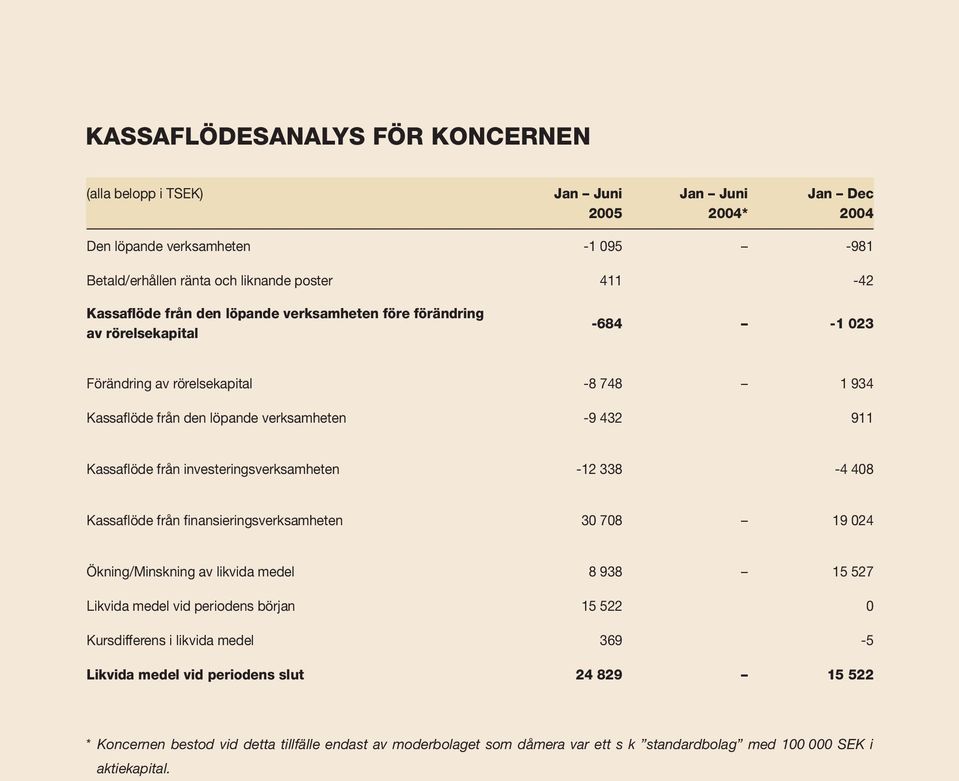 investeringsverksamheten -12 338-4 408 Kassaflöde från finansieringsverksamheten 30 708 19 024 Ökning/Minskning av likvida medel 8 938 15 527 Likvida medel vid periodens början 15 522 0