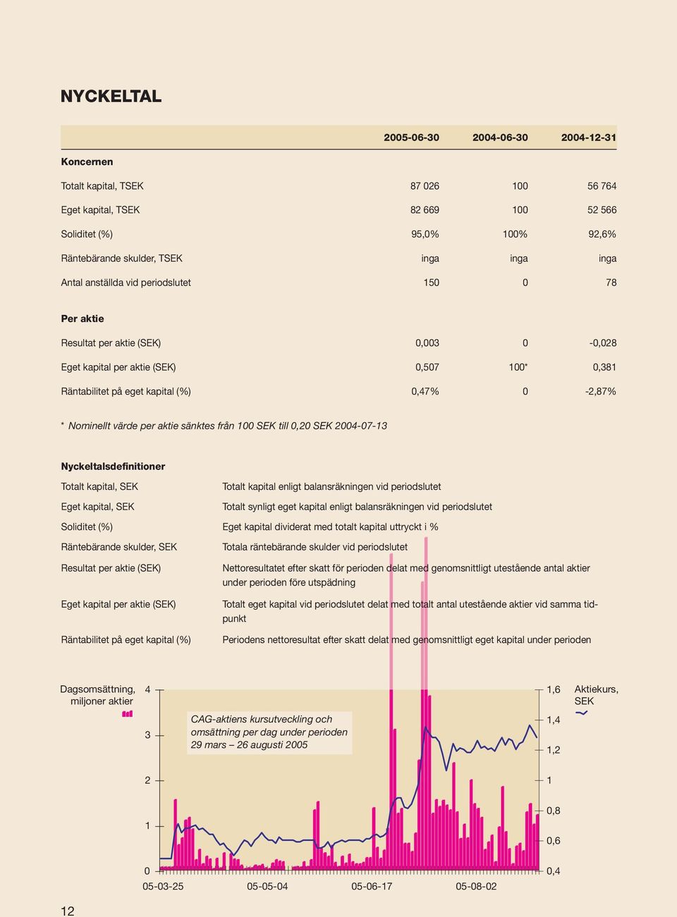 Nominellt värde per aktie sänktes från 100 SEK till 0,20 SEK 2004-07-13 Nyckeltalsdefinitioner Totalt kapital, SEK Eget kapital, SEK Totalt kapital enligt balansräkningen vid periodslutet Totalt