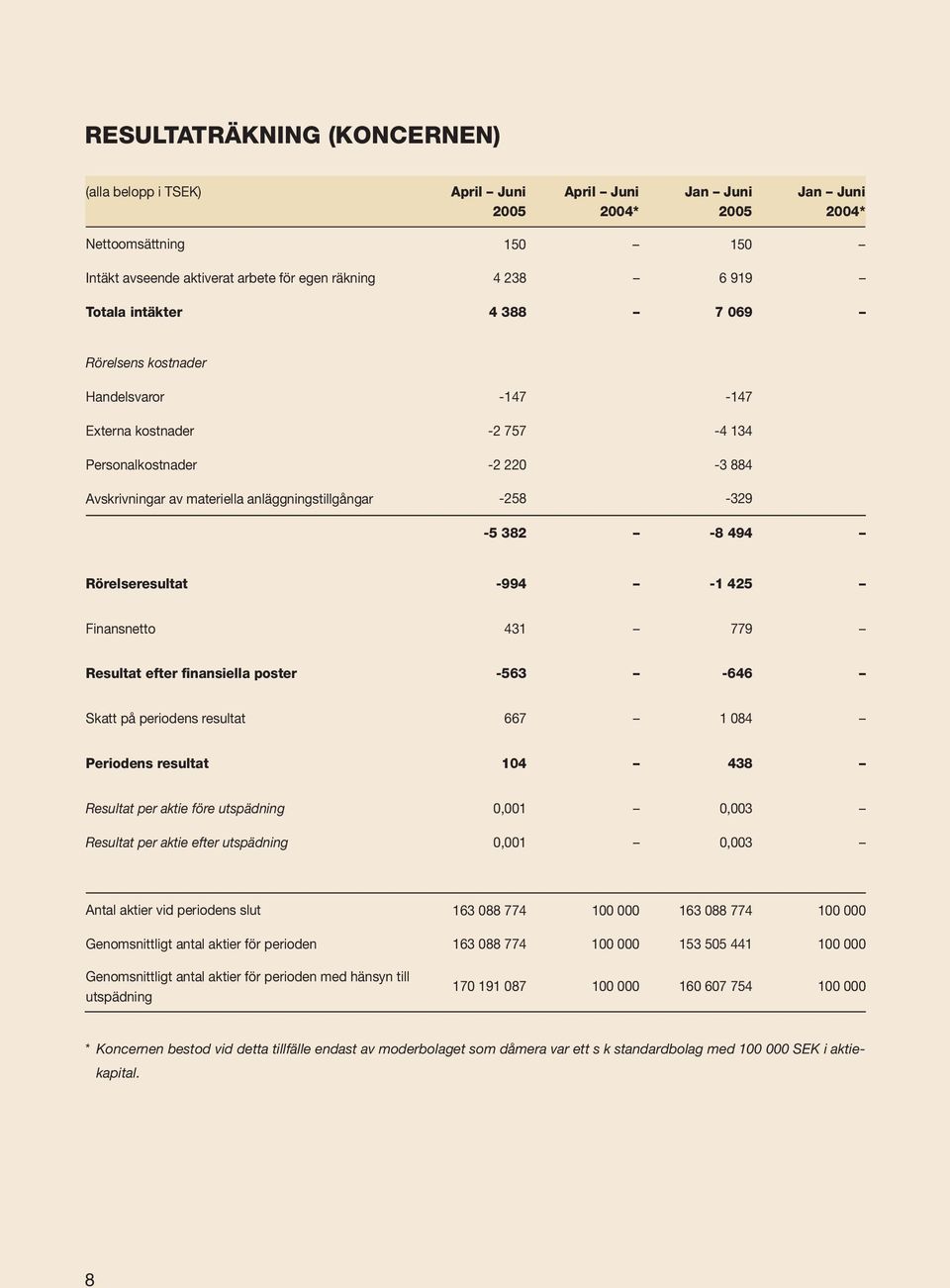 494 Rörelseresultat -994-1 425 Finansnetto 431 779 Resultat efter finansiella poster -563-646 Skatt på periodens resultat 667 1 084 Periodens resultat 104 438 Resultat per aktie före utspädning 0,001