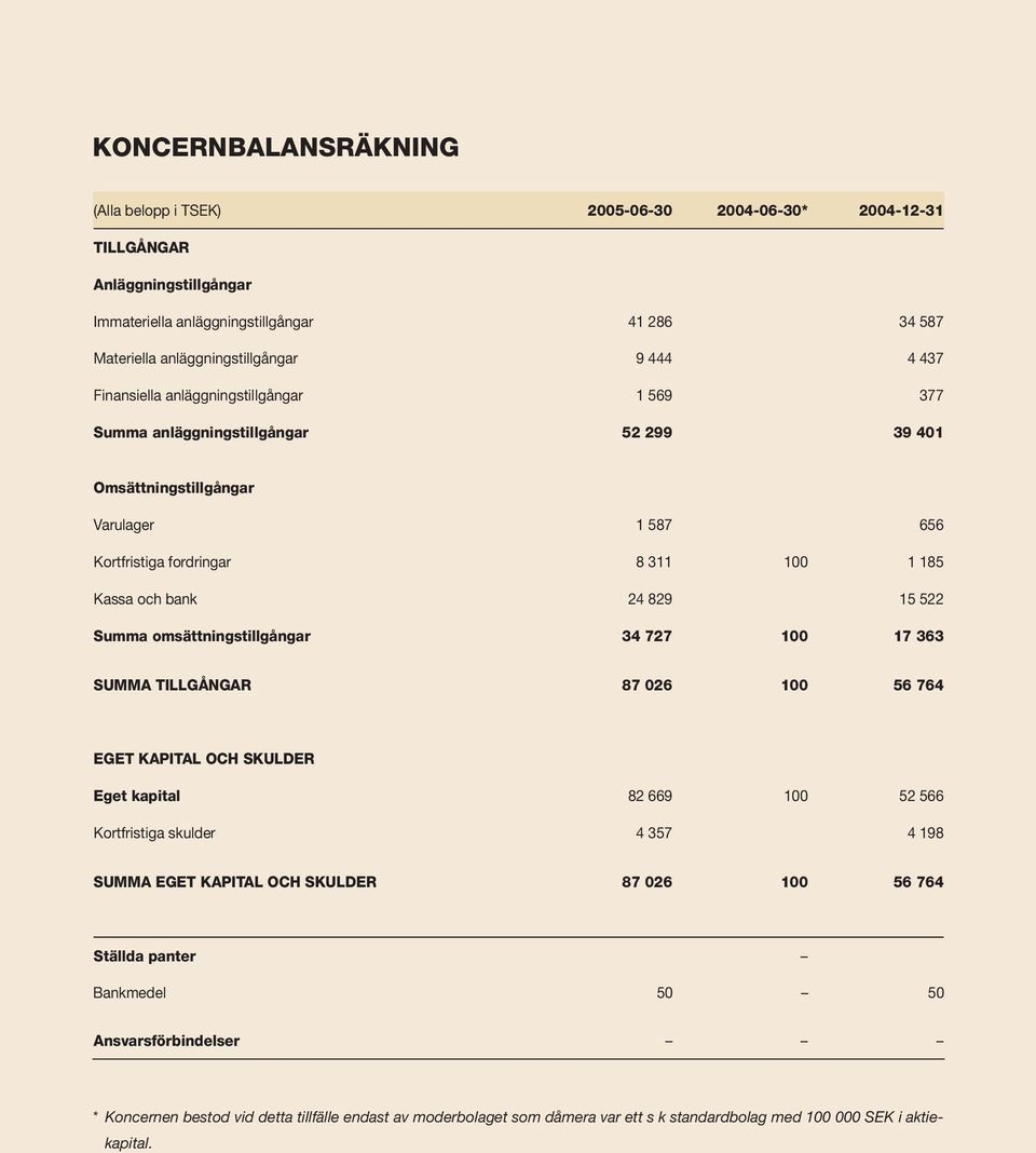 522 Summa omsättningstillgångar 34 727 100 17 363 SUMMA TILLGÅNGAR 87 026 100 56 764 EGET KAPITAL OCH SKULDER Eget kapital 82 669 100 52 566 Kortfristiga skulder 4 357 4 198 SUMMA EGET KAPITAL OCH