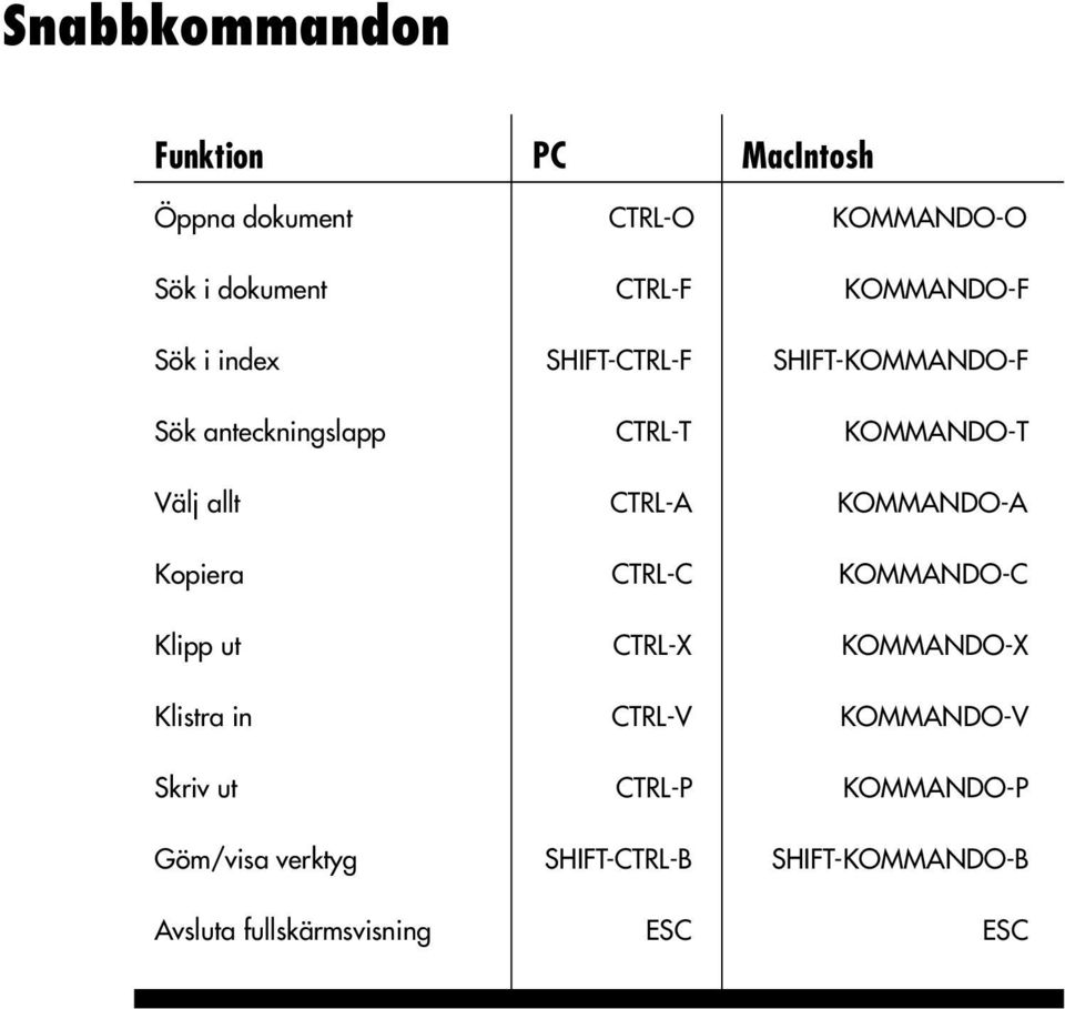 allt CTRL-A KOMMANDO-A Kopiera CTRL-C KOMMANDO-C Klipp ut CTRL-X KOMMANDO-X Klistra in CTRL-V