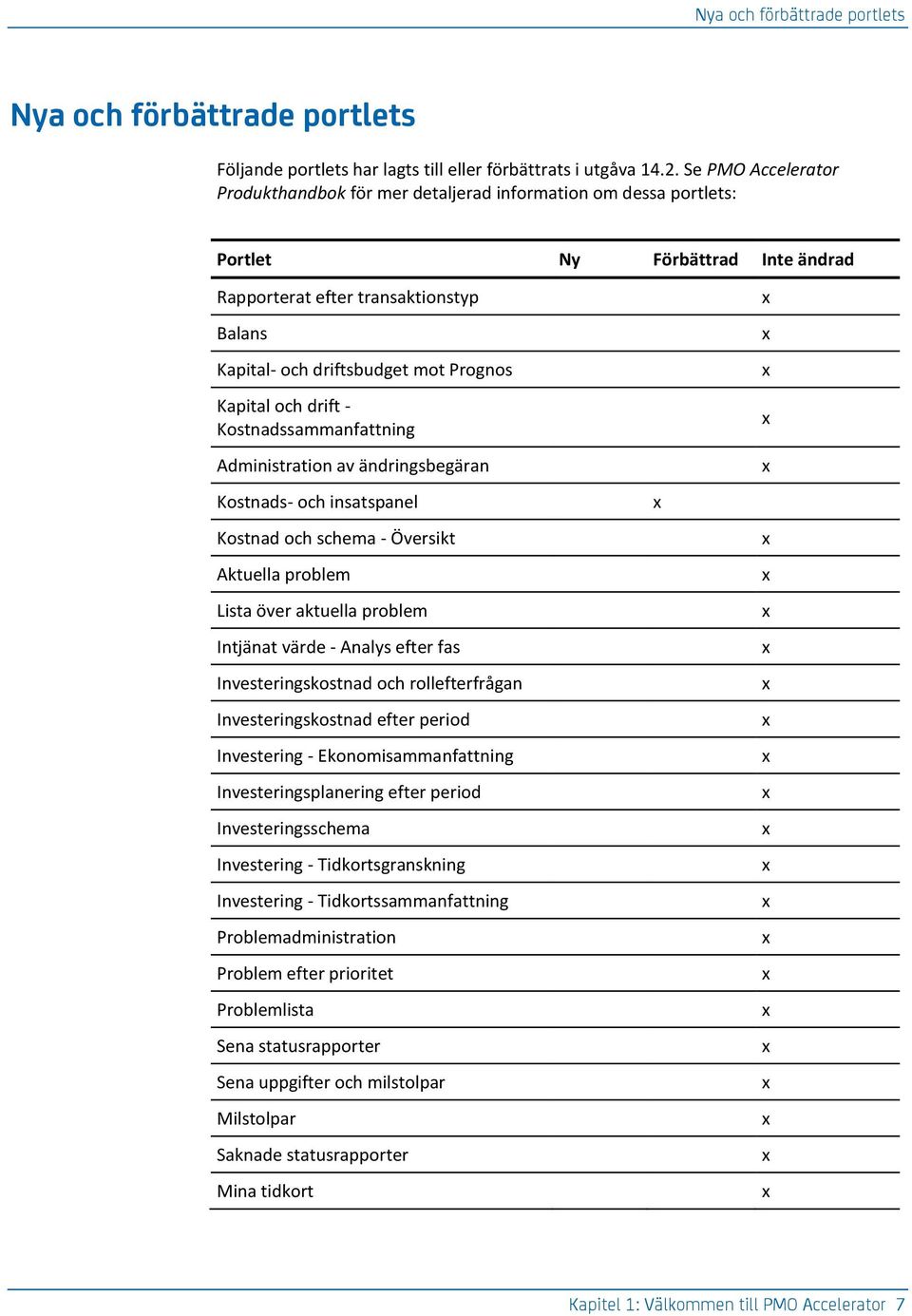 Kapital och drift - Kostnadssammanfattning Administration av ändringsbegäran Kostnads- och insatspanel Kostnad och schema - Översikt Aktuella problem Lista över aktuella problem Intjänat värde -