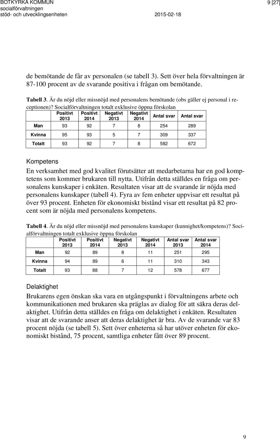 Socialförvaltningen totalt exklusive öppna förskolan Positivt 2013 Positivt 2014 Negativt 2013 Negativt 2014 Antal svar Antal svar Man 93 92 7 8 254 289 Kvinna 95 93 5 7 309 337 Totalt 93 92 7 8 582