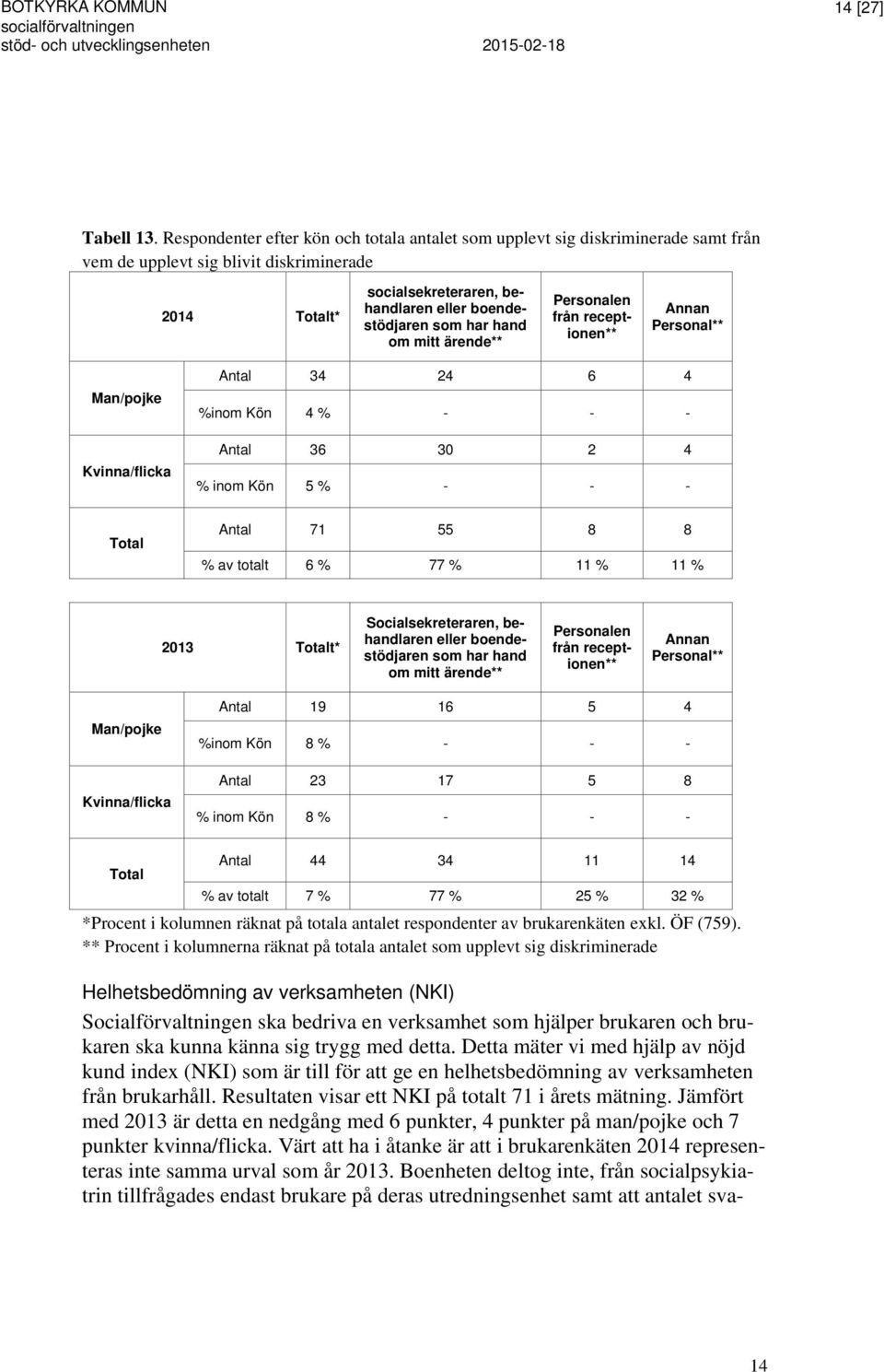 hand om mitt ärende** Personalen från receptionen** Annan Personal** Man/pojke Kvinna/flicka Antal 34 24 6 4 %inom Kön 4 % - - - Antal 36 30 2 4 % inom Kön 5 % - - - Total Antal 71 55 8 8 % av totalt