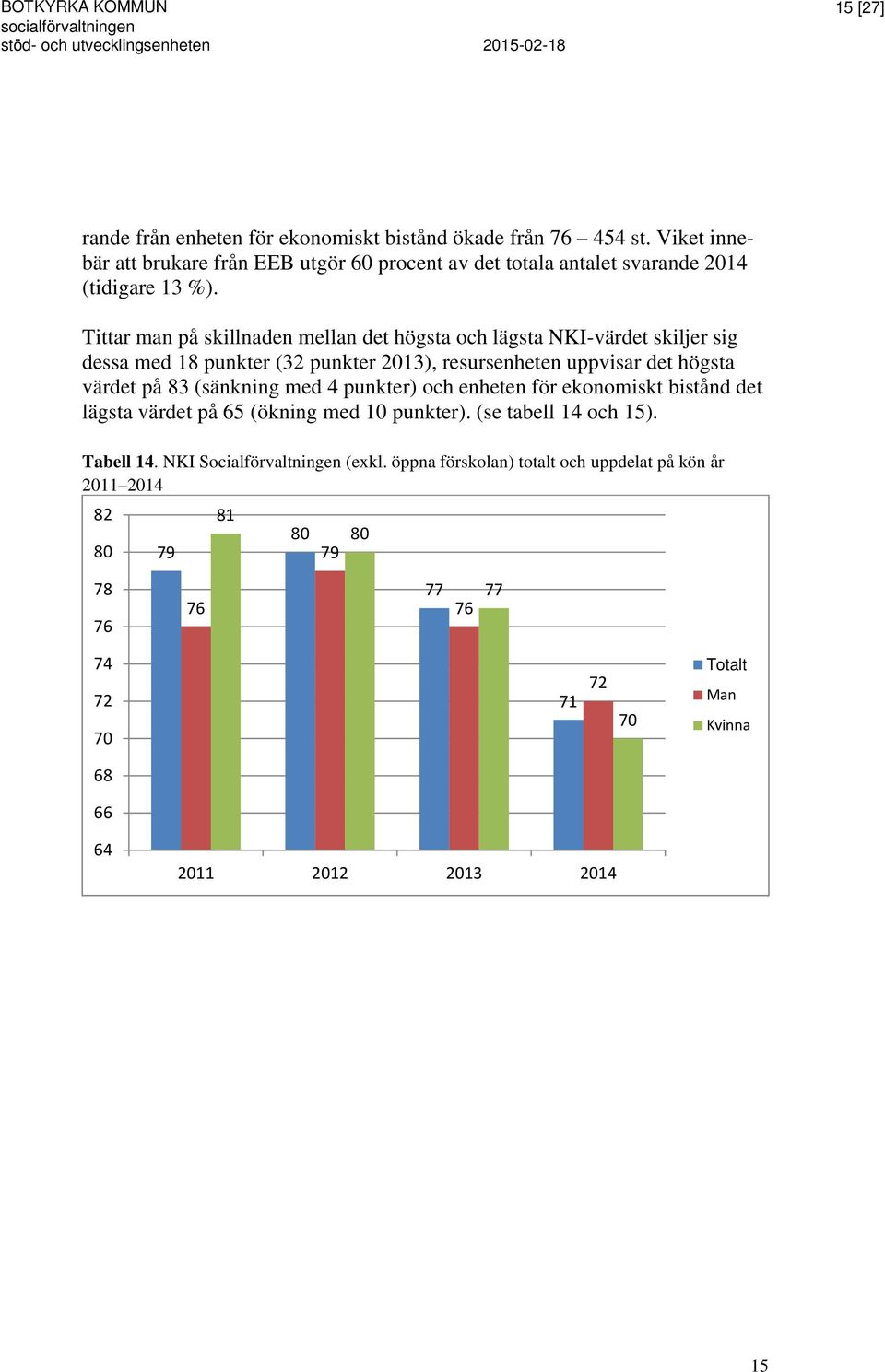 Tittar man på skillnaden mellan det högsta och lägsta NKI-värdet skiljer sig dessa med 18 punkter (32 punkter 2013), resursenheten uppvisar det högsta värdet på 83 (sänkning med 4 punkter)