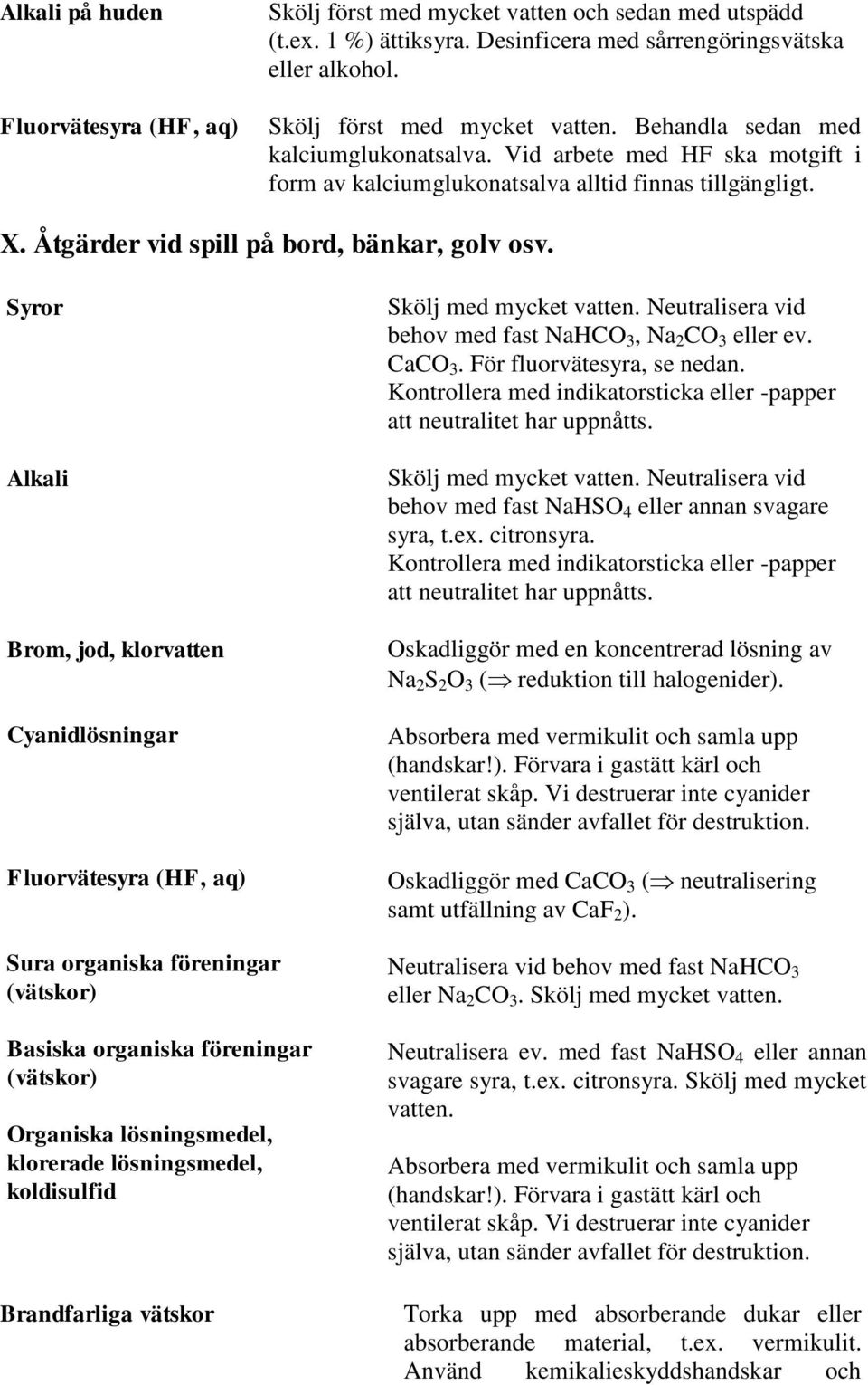 Syror Alkali Brom, jod, klorvatten Cyanidlösningar Fluorvätesyra (HF, aq) Sura organiska föreningar (vätskor) Basiska organiska föreningar (vätskor) Organiska lösningsmedel, klorerade lösningsmedel,
