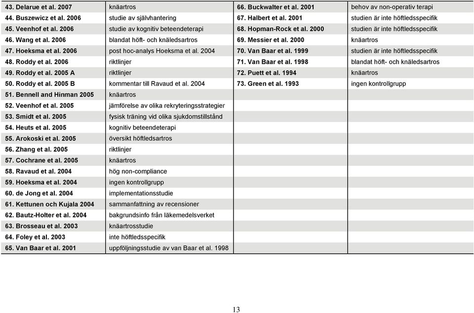 2006 blandat höft- och knäledsartros 69. Messier et al. 2000 knäartros 47. Hoeksma et al. 2006 post hoc-analys Hoeksma et al. 2004 70. Van Baar et al. 1999 studien är inte höftledsspecifik 48.