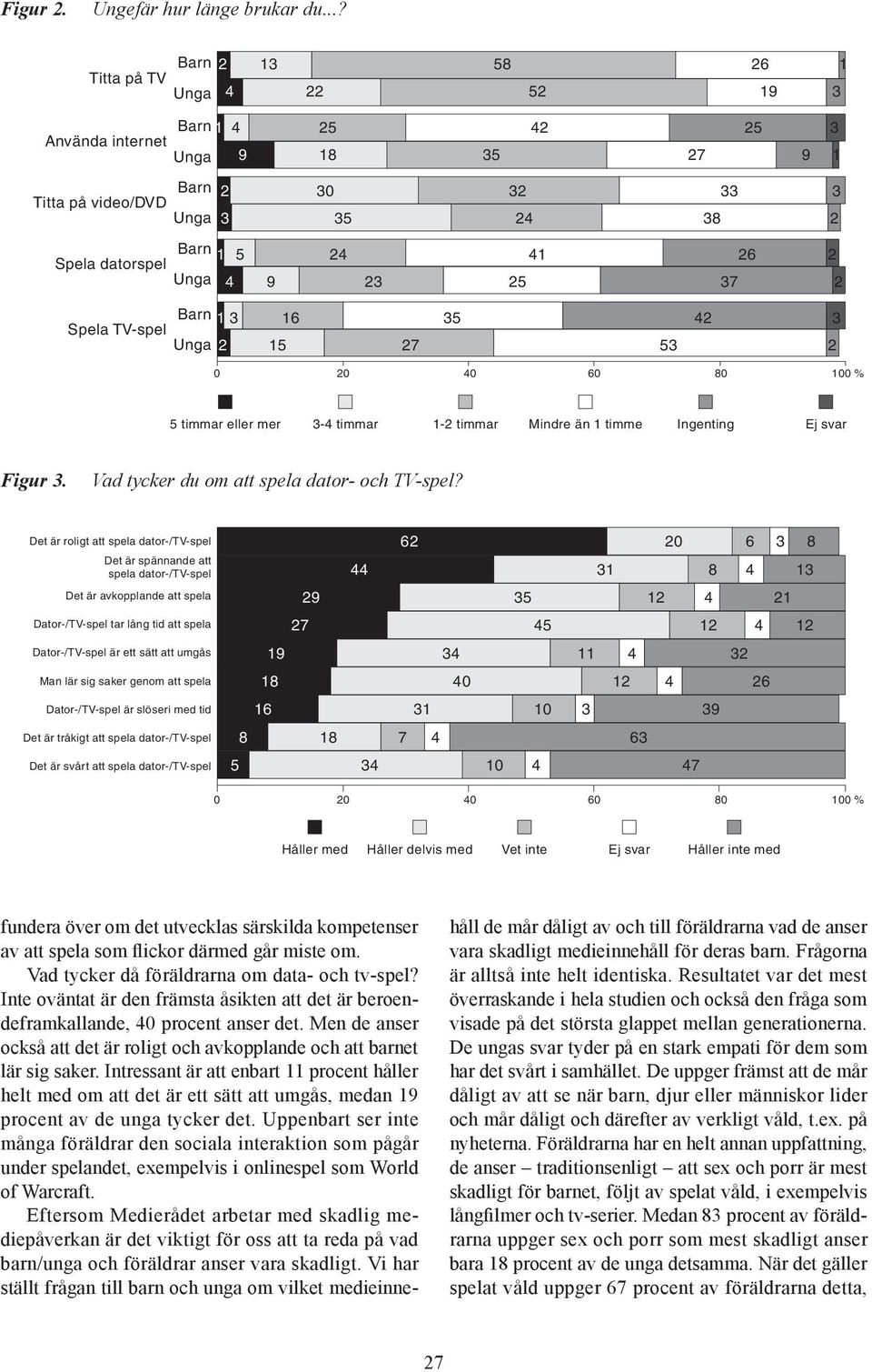 37 2 Barn 1 3 16 3 42 3 Spela TV-spel Unga 2 1 27 3 2 2 4 6 1 % timmar eller mer 3-4 timmar 1-2 timmar Mindre än 1 timme Ingenting Ej svar Figur 3. Vad tycker du om att spela dator- och TV-spel?