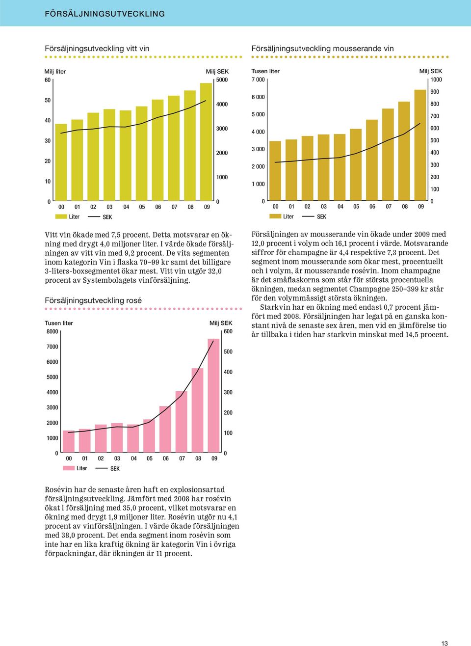 De vita segmenten inom kategorin Vin i flaska 7 99 kr samt det billigare 3-liters-boxsegmentet ökar mest. Vitt vin utgör 32, procent av Systembolagets vinförsäljning.