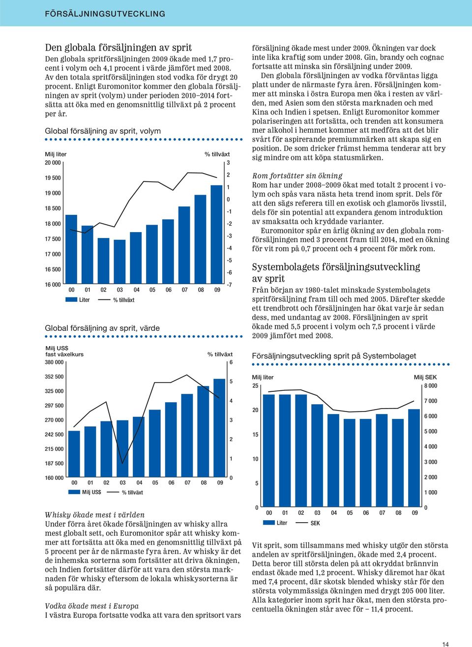 Enligt Euromonitor kommer den globala försäljningen av sprit (volym) under perioden 21 214 fortsätta att öka med en genomsnittlig tillväxt på 2 procent per år.