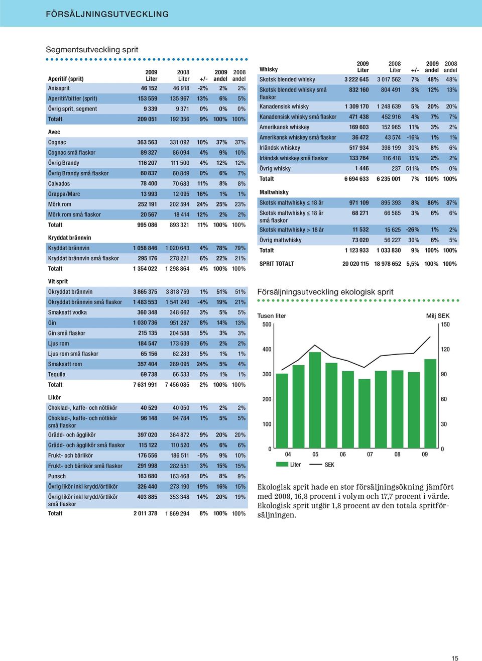 flaskor 6 837 6 849 % 6% 7% Calvados 78 4 7 683 11% 8% 8% Grappa/Marc 13 993 12 95 16% 1% 1% Mörk rom 252 191 22 594 24% 25% 23% Mörk rom små flaskor 2 567 18 414 12% 2% 2% Totalt 995 86 893 321 11%