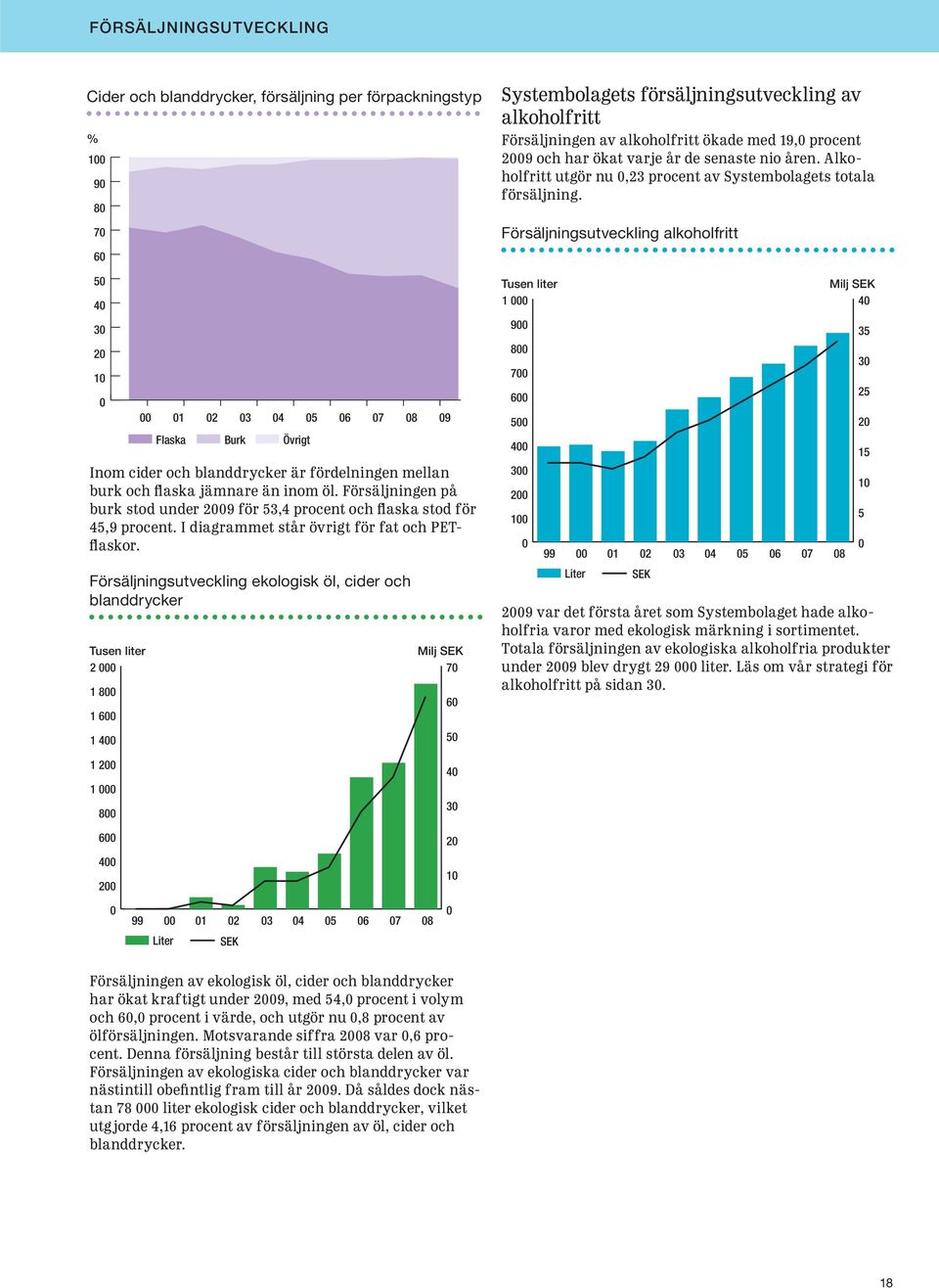 Försäljningsutveckling ekologisk öl, cider och blanddrycker Tusen liter 2 1 8 1 6 1 4 Milj SEK 7 6 5 Systembolagets försäljningsutveckling av alkoholfritt Försäljningen av alkoholfritt ökade med 19,