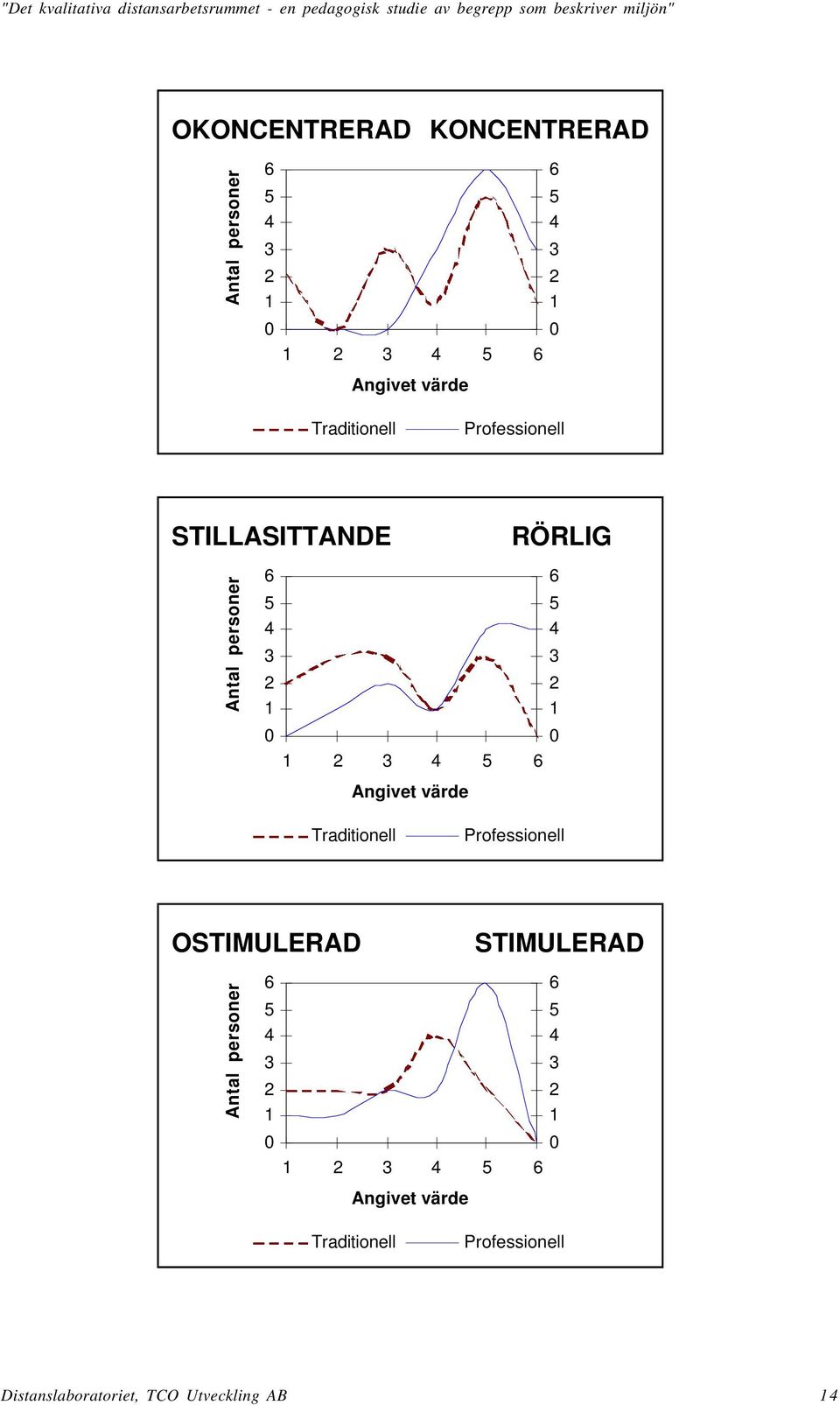 STILLASITTANDE RÖRLIG Anal ersoner Angive värde Tradiionell OSTIMULERAD