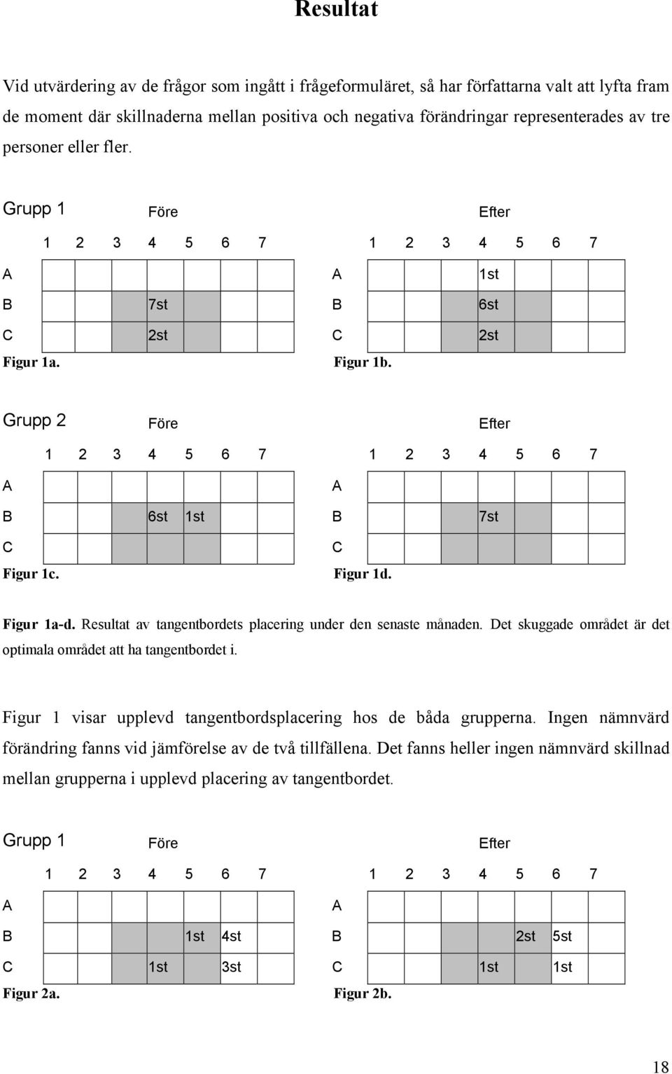 Figur 1d. Figur 1a-d. Resultat av tangentbordets placering under den senaste månaden. Det skuggade området är det optimala området att ha tangentbordet i.