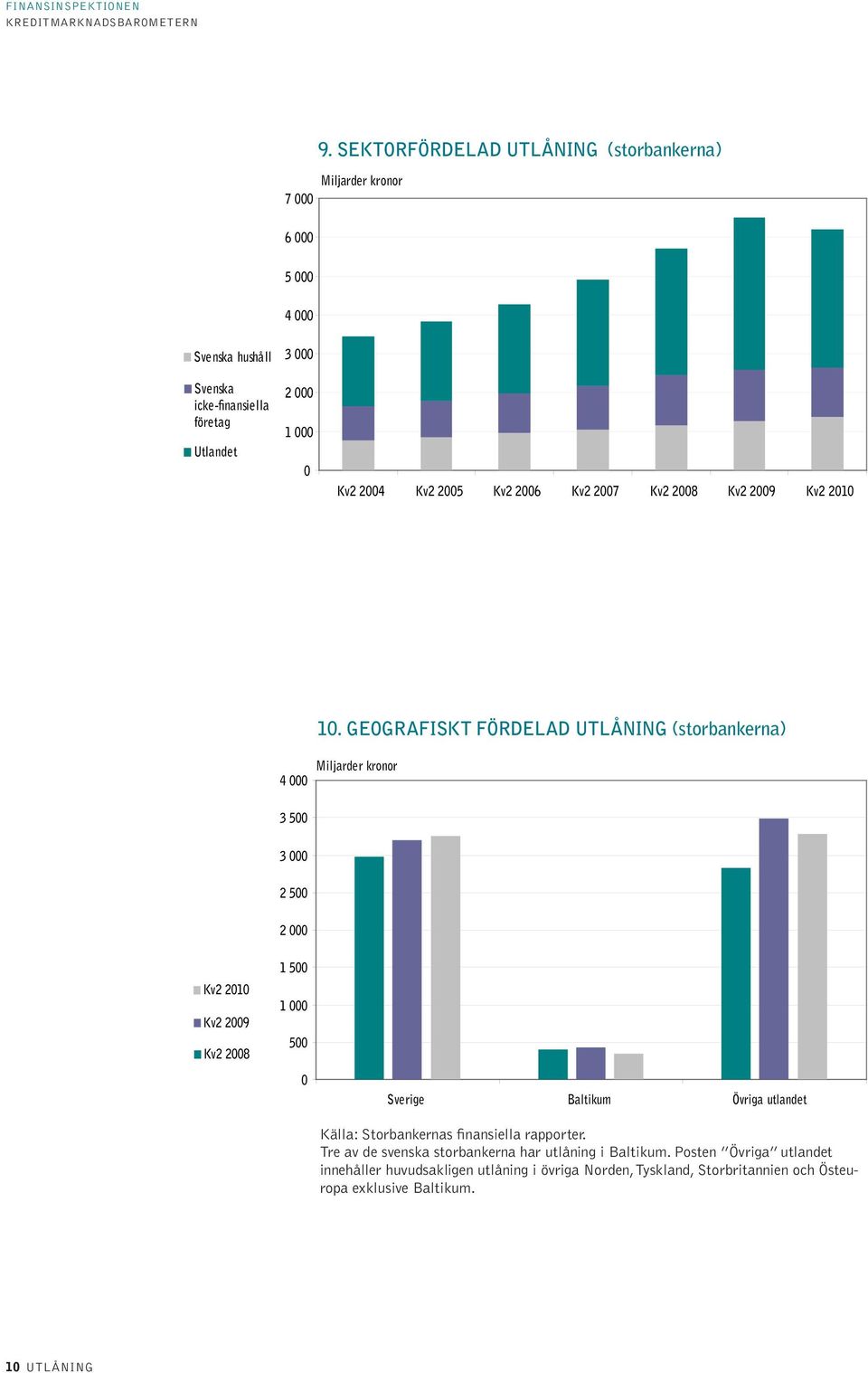 geografiskt fördelad utlåning (storbankerna) Miljarder kronor 3 5 3 2 5 2 Kv2 21 Kv2 29 Kv2 28 1 5 1 5 Sverige Baltikum Övriga utlandet