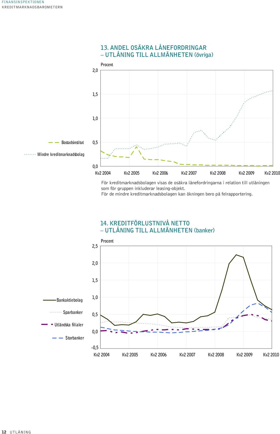 leasing-objekt. För de mindre kreditmarknadsbolagen kan ökningen bero på felrapportering. 14.