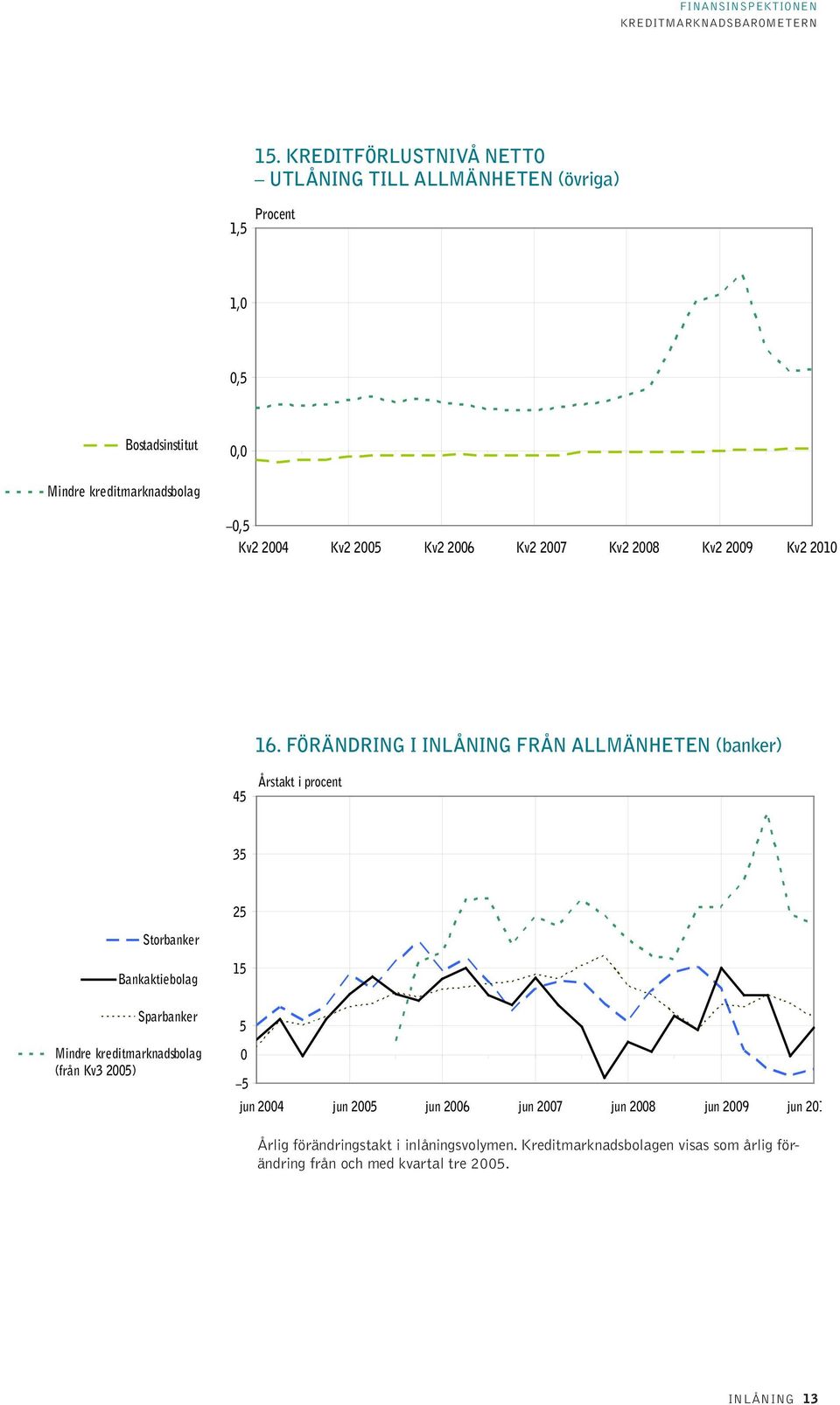 Förändring i inlåning från allmänheten (banker) 45 Årstakt i procent 35 25 Storbanker Bankaktiebolag 15 Sparbanker Mindre