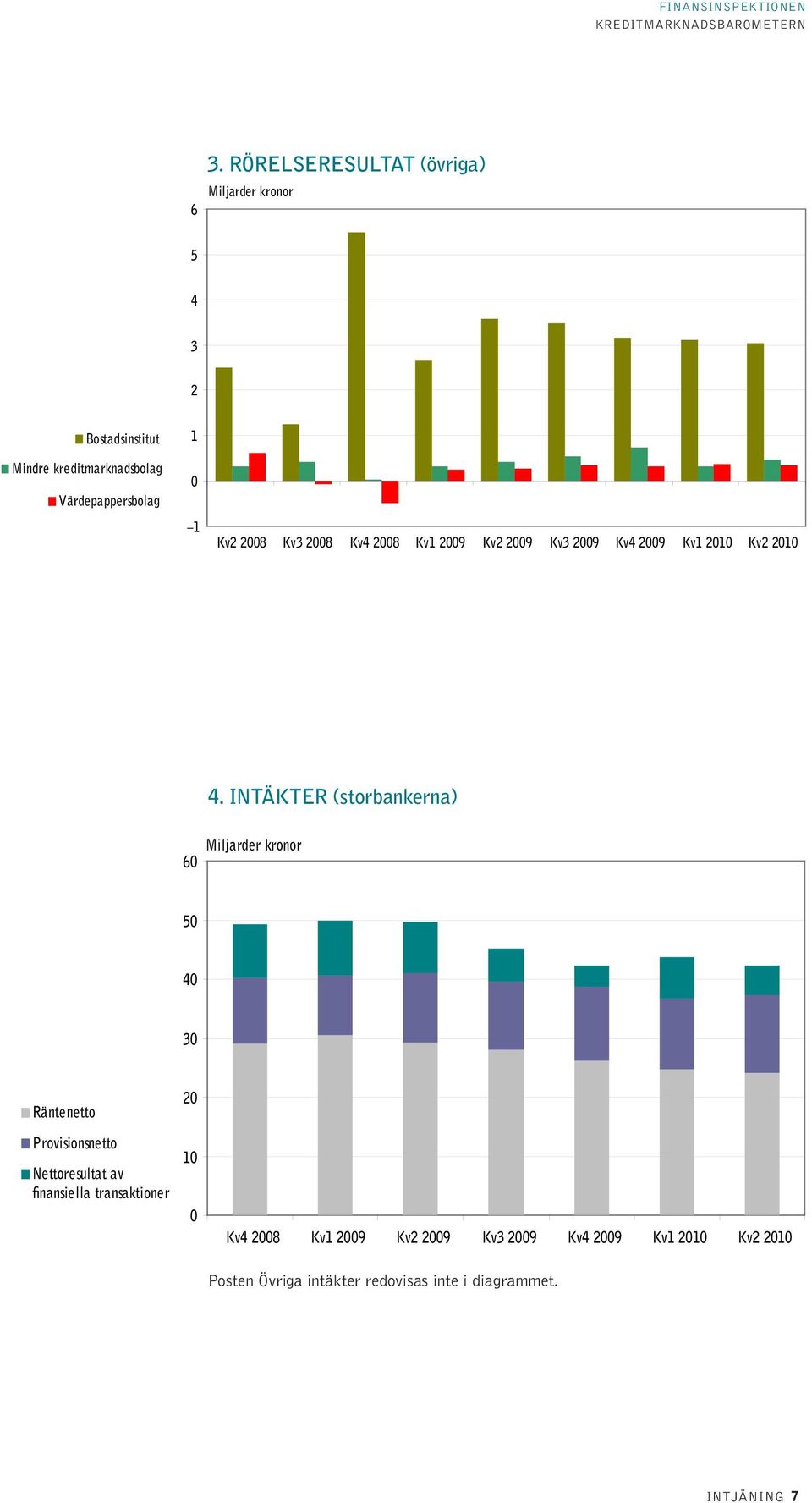 Intäkter (storbankerna) 6 Miljarder kronor 5 4 3 Räntenetto Provisionsnetto Nettoresultat av finansiella