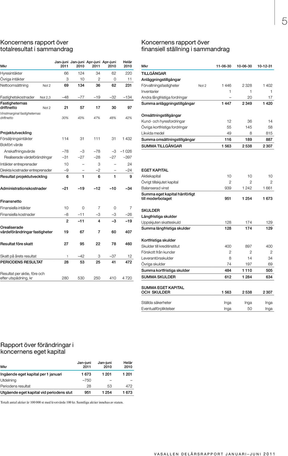 Projektutveckling Försäljningsintäkter 114 31 111 31 1 432 Bokfört värde Anskaffningsvärde 78 3 78 3 1 026 Realiserade värdeförändringar 31 27 28 27 397 Intäkter entreprenader 10 3 24 Direkta