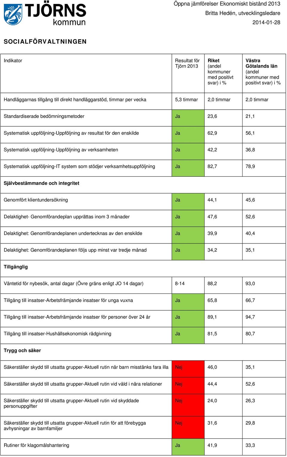 Systematisk uppföljning-it system som stödjer verksamhetsuppföljning Ja 82,7 78,9 Självbestämmande och integritet Genomfört klientundersökning Ja 44,1 45,6 Delaktighet- Genomförandeplan upprättas