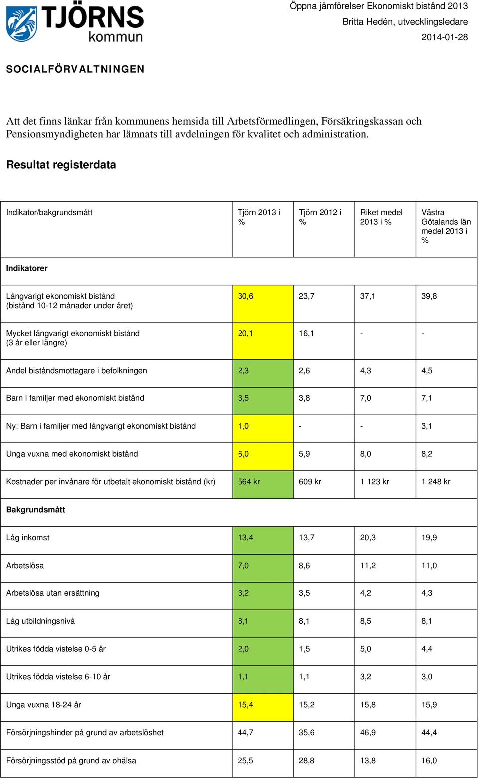 39,8 Mycket långvarigt ekonomiskt bistånd (3 år eller längre) 20,1 16,1 - - Andel biståndsmottagare i befolkningen 2,3 2,6 4,3 4,5 Barn i familjer med ekonomiskt bistånd 3,5 3,8 7,0 7,1 Ny: Barn i