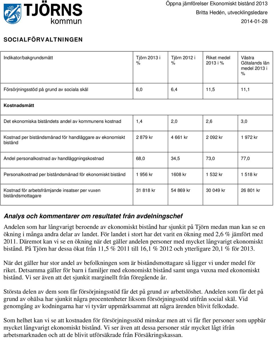 Personalkostnad per biståndsmånad för ekonomiskt bistånd 1 956 kr 1608 kr 1 532 kr 1 518 kr Kostnad för arbetsfrämjande insatser per vuxen biståndsmottagare 31 818 kr 54 869 kr 30 049 kr 26 801 kr