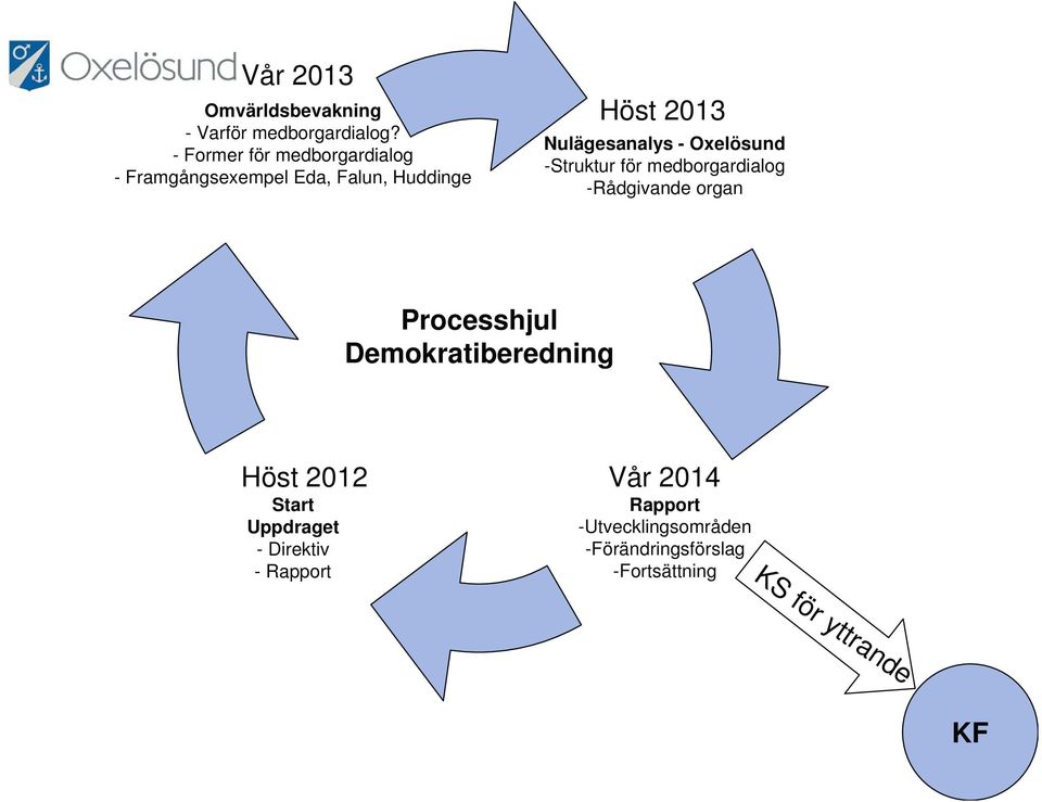 - Oxelösund -Struktur för medborgardialog -Rådgivande organ Processhjul Demokratiberedning