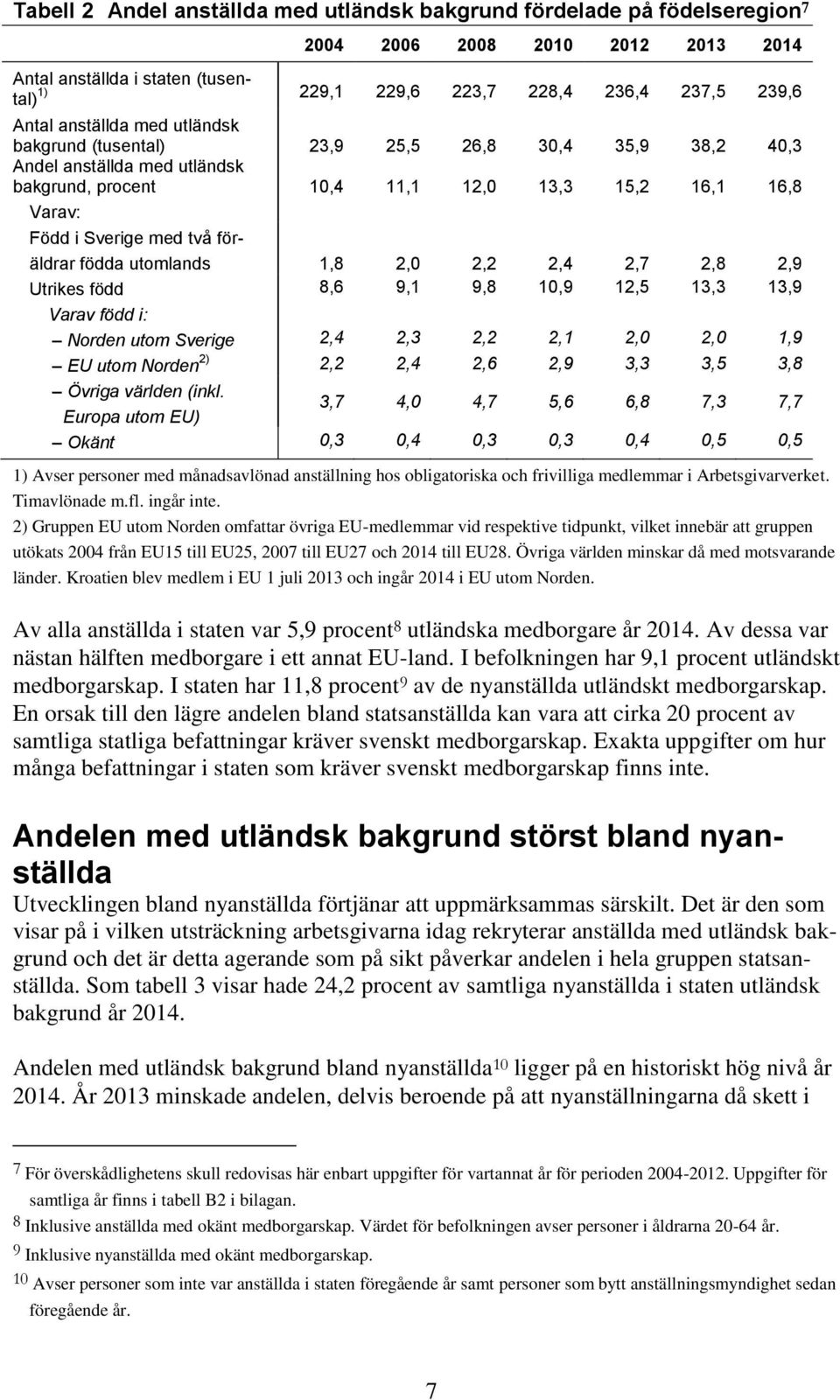 födda utomlands 1,8 2,0 2,2 2,4 2,7 2,8 2,9 Utrikes född 8,6 9,1 9,8 10,9 12,5 13,3 13,9 Varav född i: Norden utom Sverige 2,4 2,3 2,2 2,1 2,0 2,0 1,9 EU utom Norden 2) 2,2 2,4 2,6 2,9 3,3 3,5 3,8