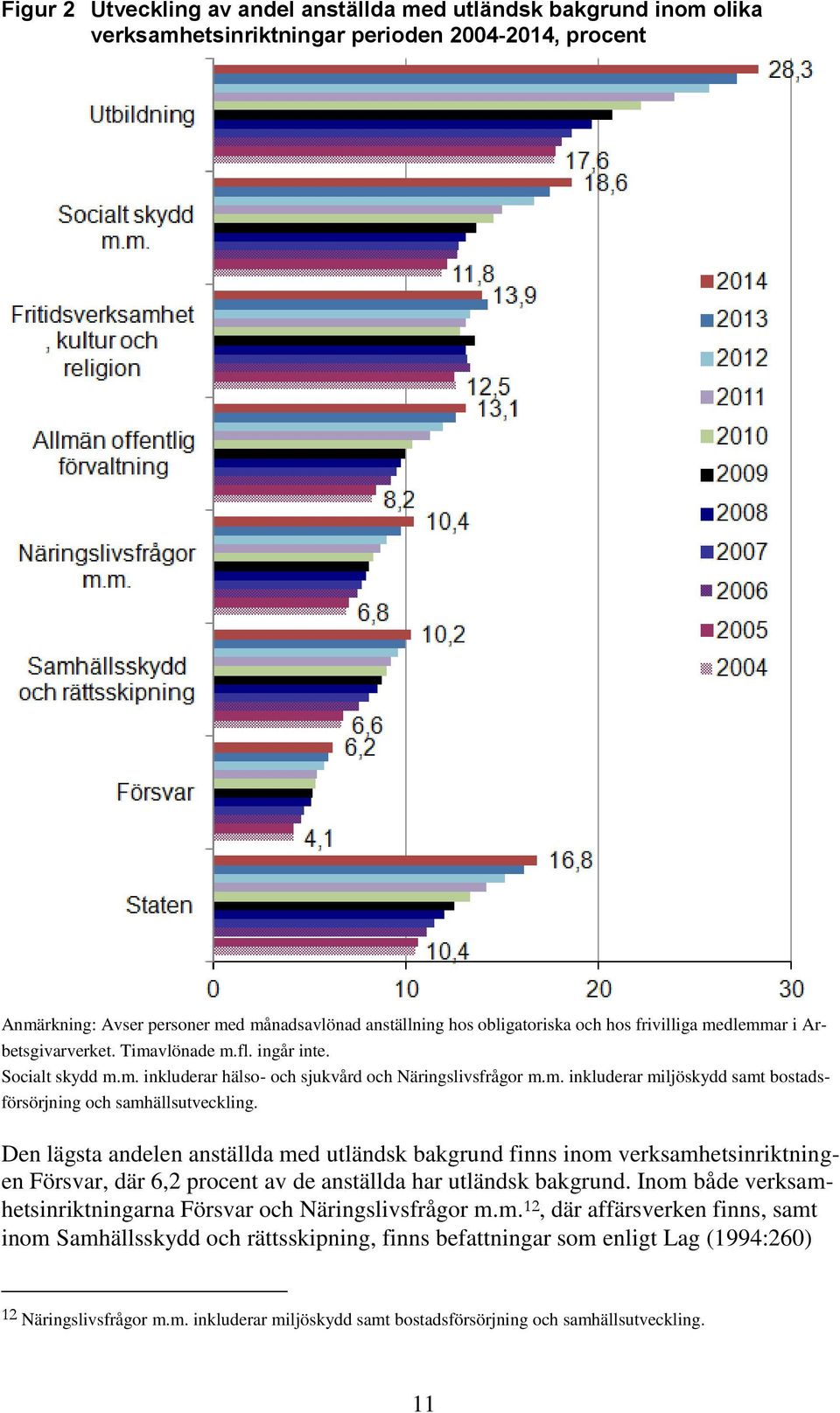 Den lägsta andelen anställda med utländsk bakgrund finns inom verksamhetsinriktningen Försvar, där 6,2 procent av de anställda har utländsk bakgrund.