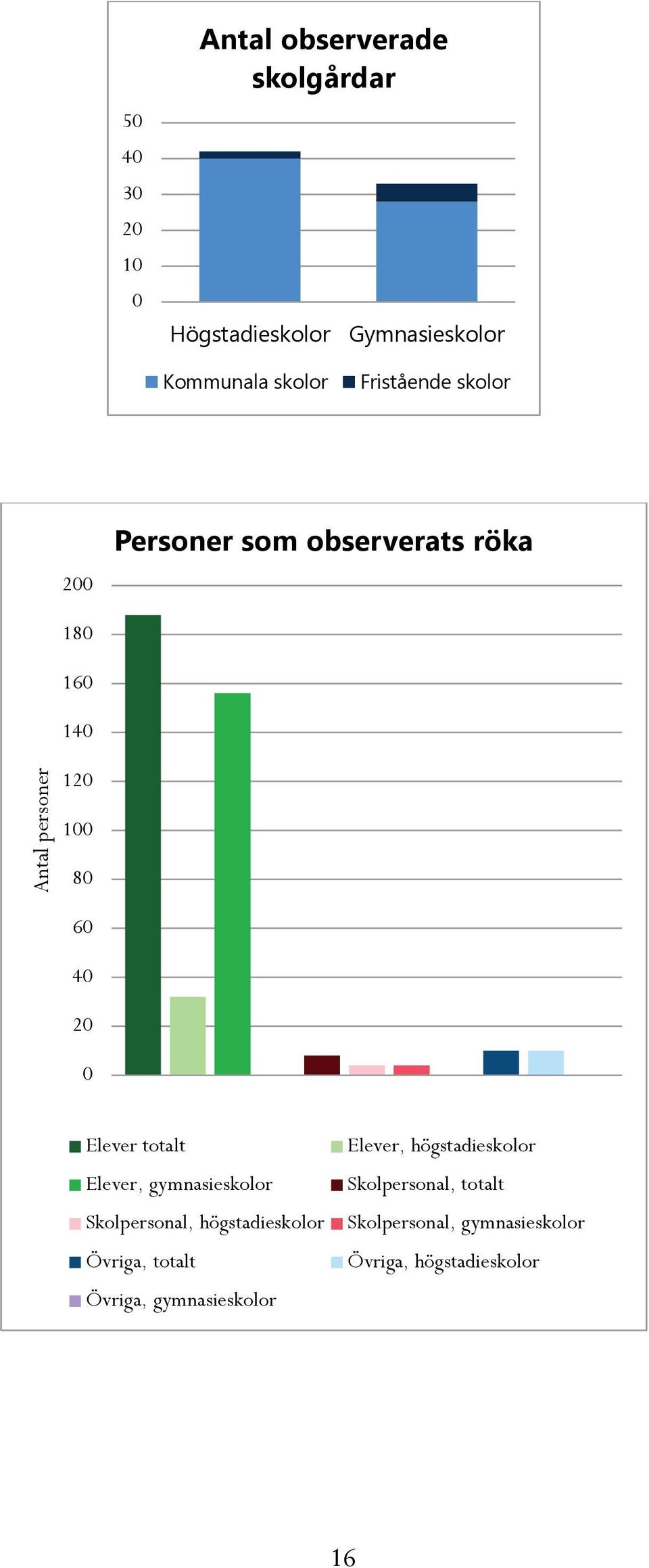 Elever totalt Elever, gymnasieskolor Skolpersonal, högstadieskolor Övriga, totalt Övriga,