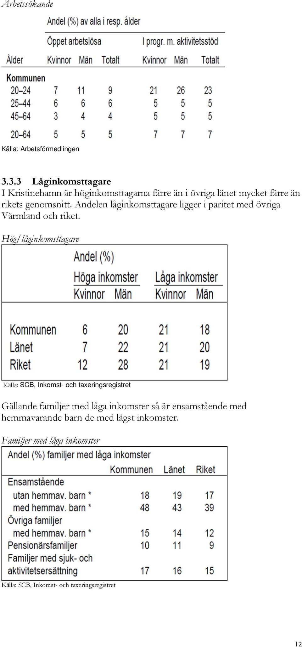 Andelen låginkomsttagare ligger i paritet med övriga Värmland och riket.