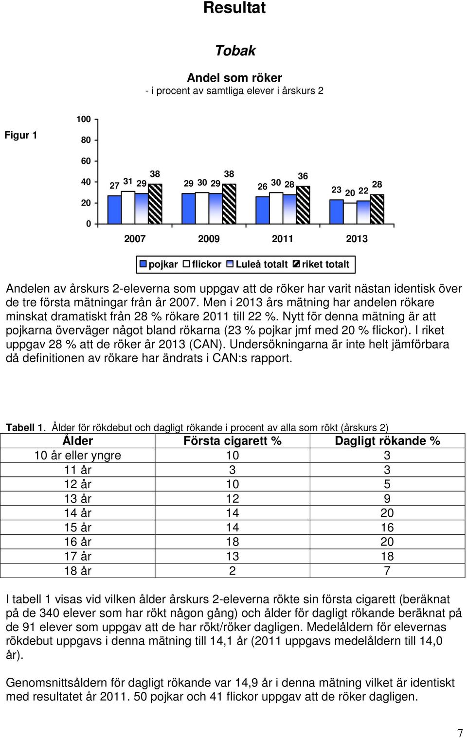 Men i 213 års mätning har andelen rökare minskat dramatiskt från 28 % rökare 211 till 22 %. Nytt för denna mätning är att pojkarna överväger något bland rökarna (23 % pojkar jmf med 2 % flickor).