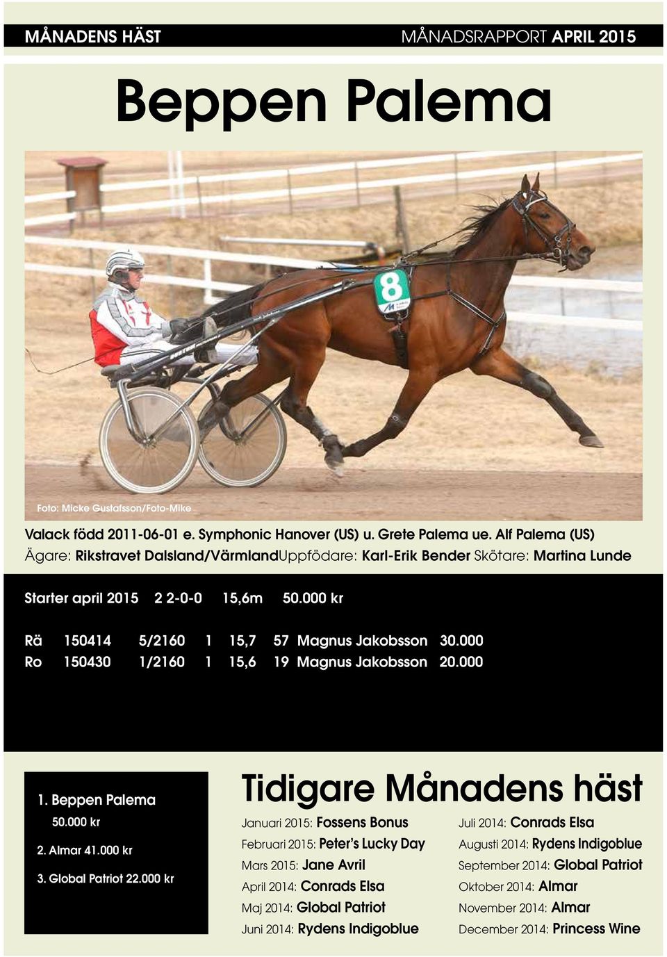 000 Ro 150430 1/2160 1 15,6 19 Magnus Jakobsson 20.000 1. Beppen Palema 50.000 kr 2. Almar 41.000 kr 3. Global Patriot 22.