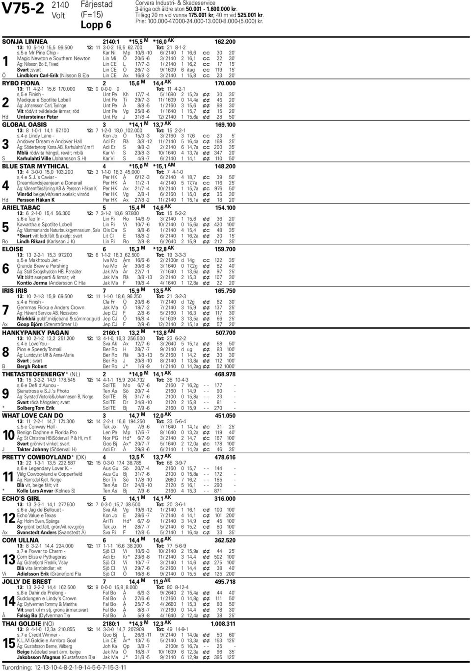 00 Tot: -- s, e Mr Pine Chip - Kar Ni Mp 0/ -0 / 0, c c 0 0' Magic Newton e Southern Newton Lin Mi Ö 0/ - / 0, c c 0' Äg: Nilsson Bo E, Tived Lin CE L / - / 0, c c ' Svart ;svart Lin CE Ö / - / 0