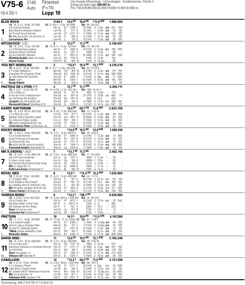 000 Tot: 0 0-0- h, e Viking Kronos - Tak Jo Kr* / - / 0 0,a x x 0' Blue Bahia e Meadow Gallant Len Pe Ö / - / 00,0a x x 0' Äg: Thunvall Sune & Kenneth Len Pe H* / - / 0 0,a x x 0' Sv blått axp &