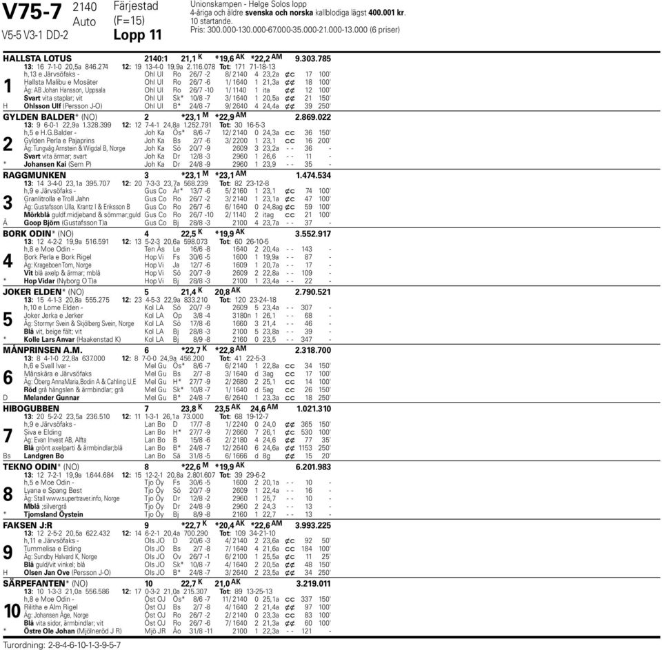 .0 Tot: -- h, e Järvsöfaks - Ohl Ul Ro / - / 0,a x c 00' Hallsta Malibu e Mosäter Ohl Ul Ro / - / 0,a x x 00' Äg: AB Johan Hansson, Uppsala Ohl Ul Ro / -0 / 0 ita x x 00' Svart vita staplar; vit Ohl