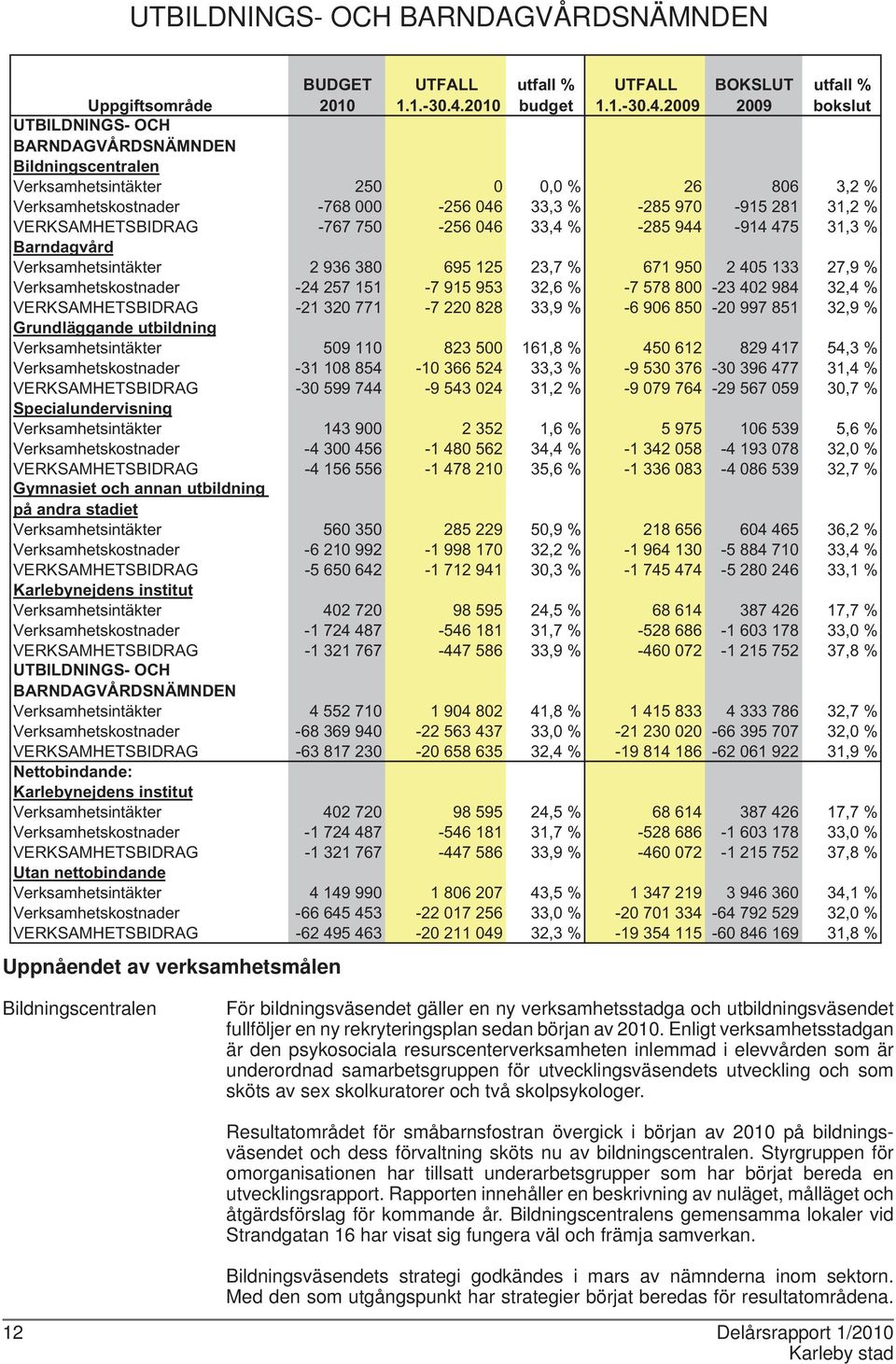 2009 BOKSLUT 2009 bokslut Uppgiftsområde UTBILDNINGS- OCH BARNDAGVÅRDSNÄMNDEN Bildningscentralen Verksamhetsintäkter 250 0 0,0 % 26 806 3,2 % Verksamhetskostnader -768 000-256 046 33,3 % -285 970-915