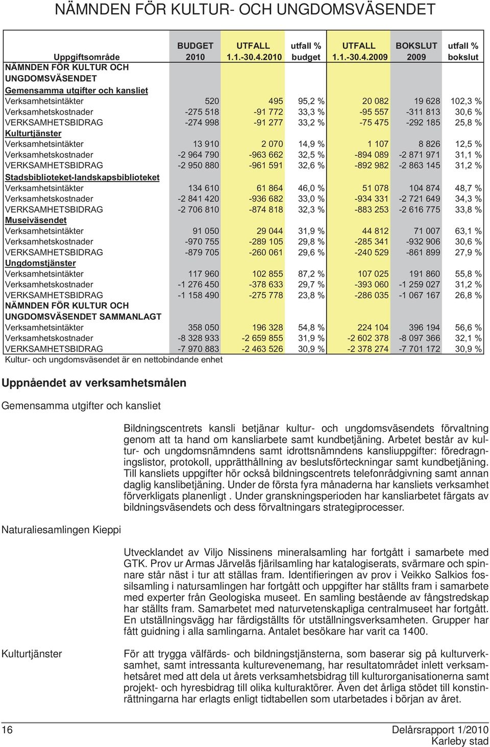 2009 BOKSLUT 2009 bokslut Uppgiftsområde NÄMNDEN FÖR KULTUR OCH UNGDOMSVÄSENDET Gemensamma utgifter och kansliet Verksamhetsintäkter 520 495 95,2 % 20 082 19 628 102,3 % Verksamhetskostnader -275