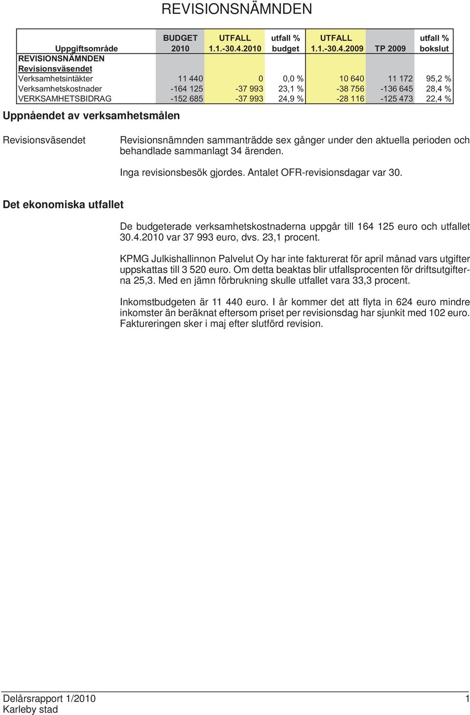 2009 TP 2009 bokslut Uppgiftsområde REVISIONSNÄMNDEN Revisionsväsendet Verksamhetsintäkter 11 440 0 0,0 % 10 640 11 172 95,2 % Verksamhetskostnader -164 125-37 993 23,1 % -38 756-136 645 28,4 %