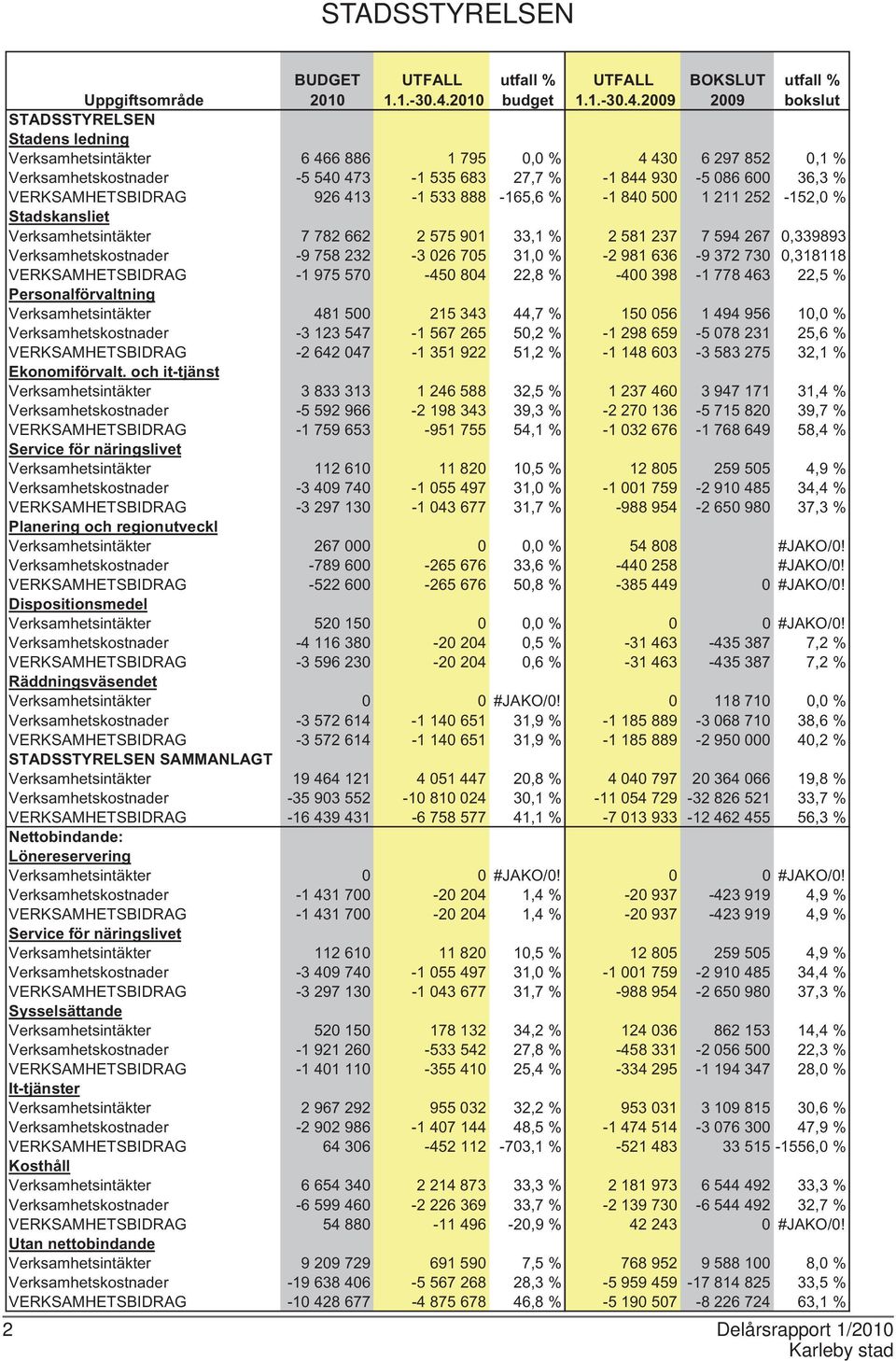 2009 BOKSLUT 2009 bokslut Uppgiftsområde STADSSTYRELSEN Stadens ledning Verksamhetsintäkter 6 466 886 1 795 0,0 % 4 430 6 297 852 0,1 % Verksamhetskostnader -5 540 473-1 535 683 27,7 % -1 844 930-5