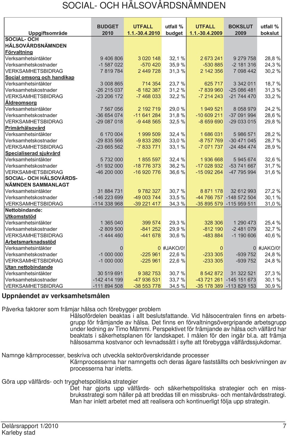 2009 BOKSLUT 2009 bokslut Uppgiftsområde SOCIAL- OCH HÄLSOVÅRDSNÄMNDEN Förvaltning Verksamhetsintäkter 9 406 806 3 020 148 32,1 % 2 673 241 9 279 758 28,8 % Verksamhetskostnader -1 587 022-570 420