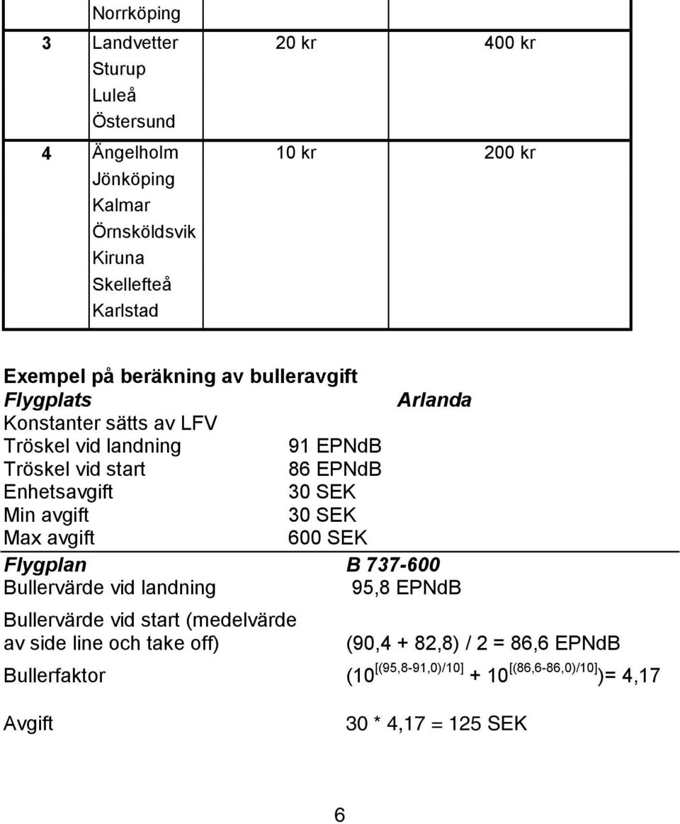 Enhetsavgift 30 SEK Min avgift 30 SEK Max avgift 600 SEK Flygplan B 737-600 Bullervärde vid landning 95,8 EPNdB Bullervärde vid start