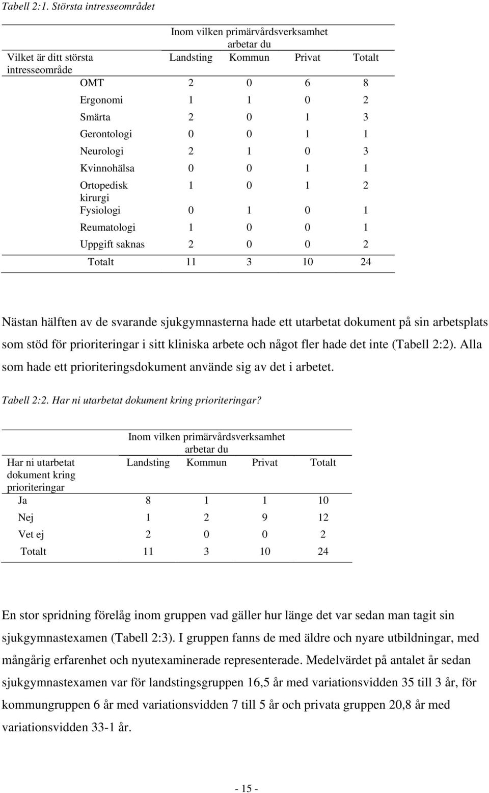 1 Neurologi 2 1 0 3 Kvinnohälsa 0 0 1 1 Ortopedisk 1 0 1 2 kirurgi Fysiologi 0 1 0 1 Reumatologi 1 0 0 1 Uppgift saknas 2 0 0 2 Totalt 11 3 10 24 Nästan hälften av de svarande sjukgymnasterna hade