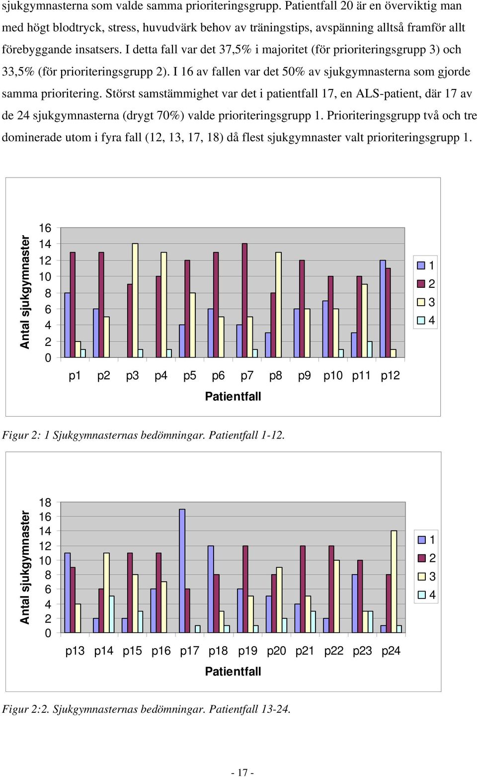 I detta fall var det 37,5% i majoritet (för prioriteringsgrupp 3) och 33,5% (för prioriteringsgrupp 2). I 16 av fallen var det 50% av sjukgymnasterna som gjorde samma prioritering.