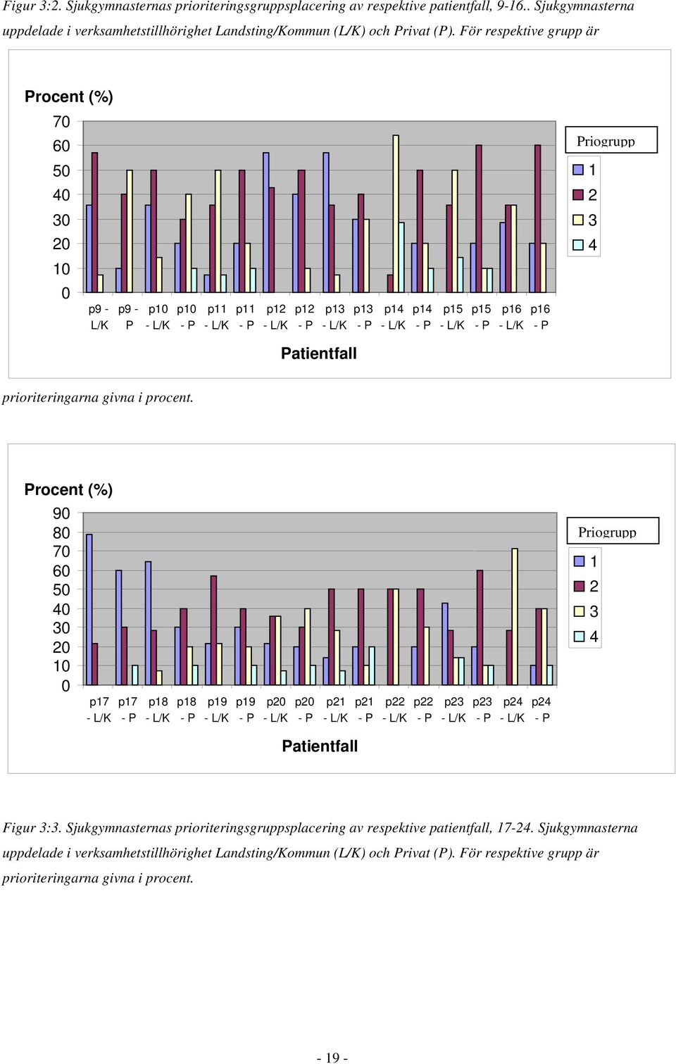 P Priogrupp 1 2 3 4 Patientfall prioriteringarna givna i procent.