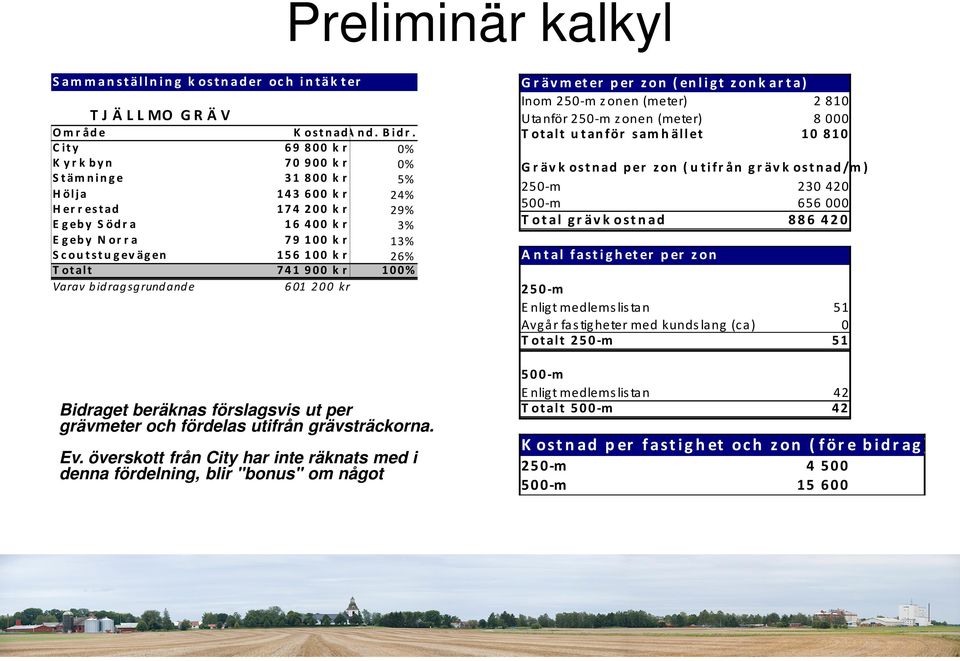 26% Totalt 741 900 k r 100% Varav bidragsgrundande 601 200 kr Bidraget beräknas förslagsvis ut per grävmeter och fördelas utifrån grävsträckorna. Ev.