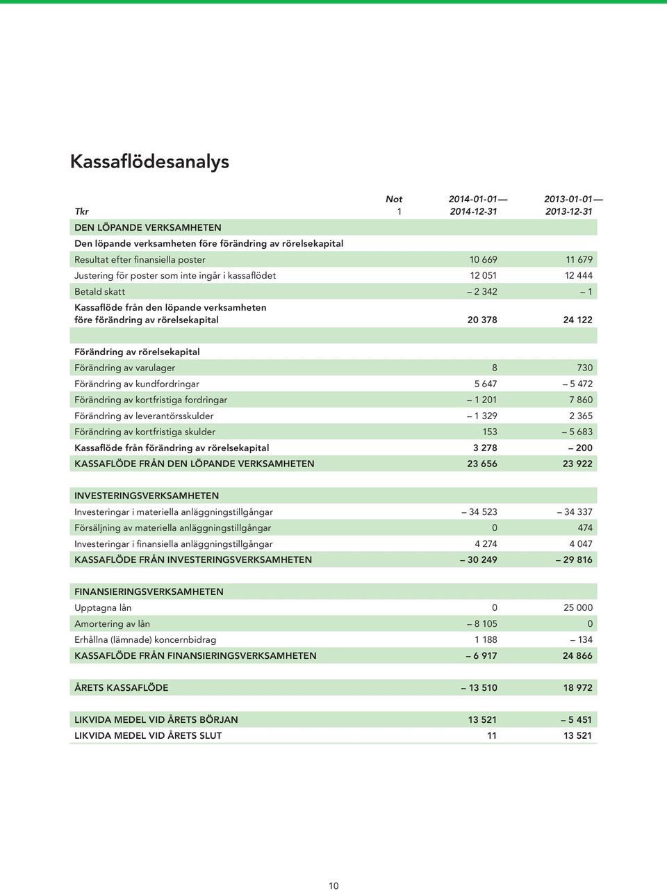 rörelsekapital Förändring av varulager 8 730 Förändring av kundfordringar 5 647 5 472 Förändring av kortfristiga fordringar 1 201 7 860 Förändring av leverantörsskulder 1 329 2 365 Förändring av