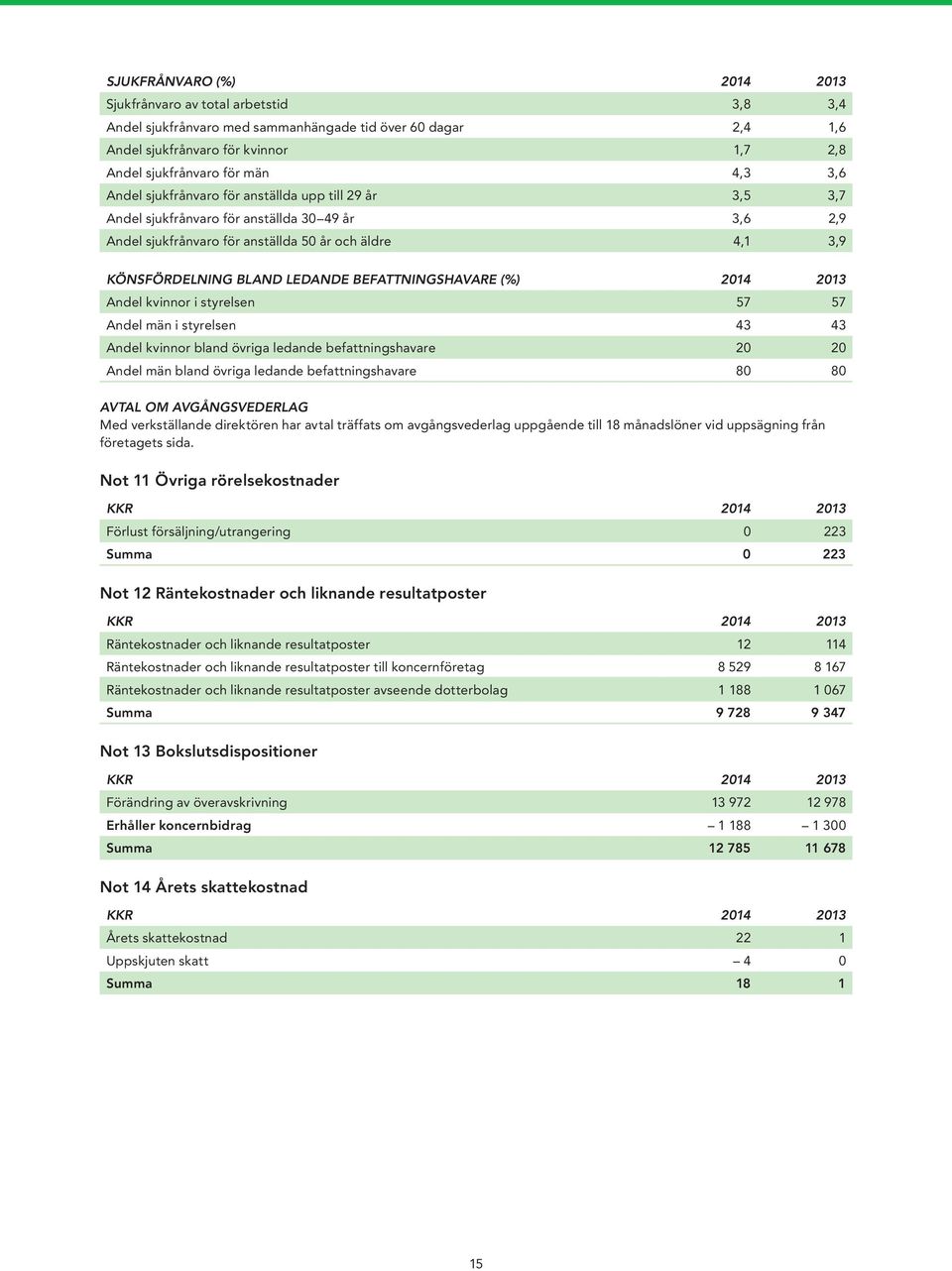 BEFATTNINGSHAVARE (%) 2014 2013 Andel kvinnor i styrelsen 57 57 Andel män i styrelsen 43 43 Andel kvinnor bland övriga ledande befattningshavare 20 20 Andel män bland övriga ledande befattningshavare