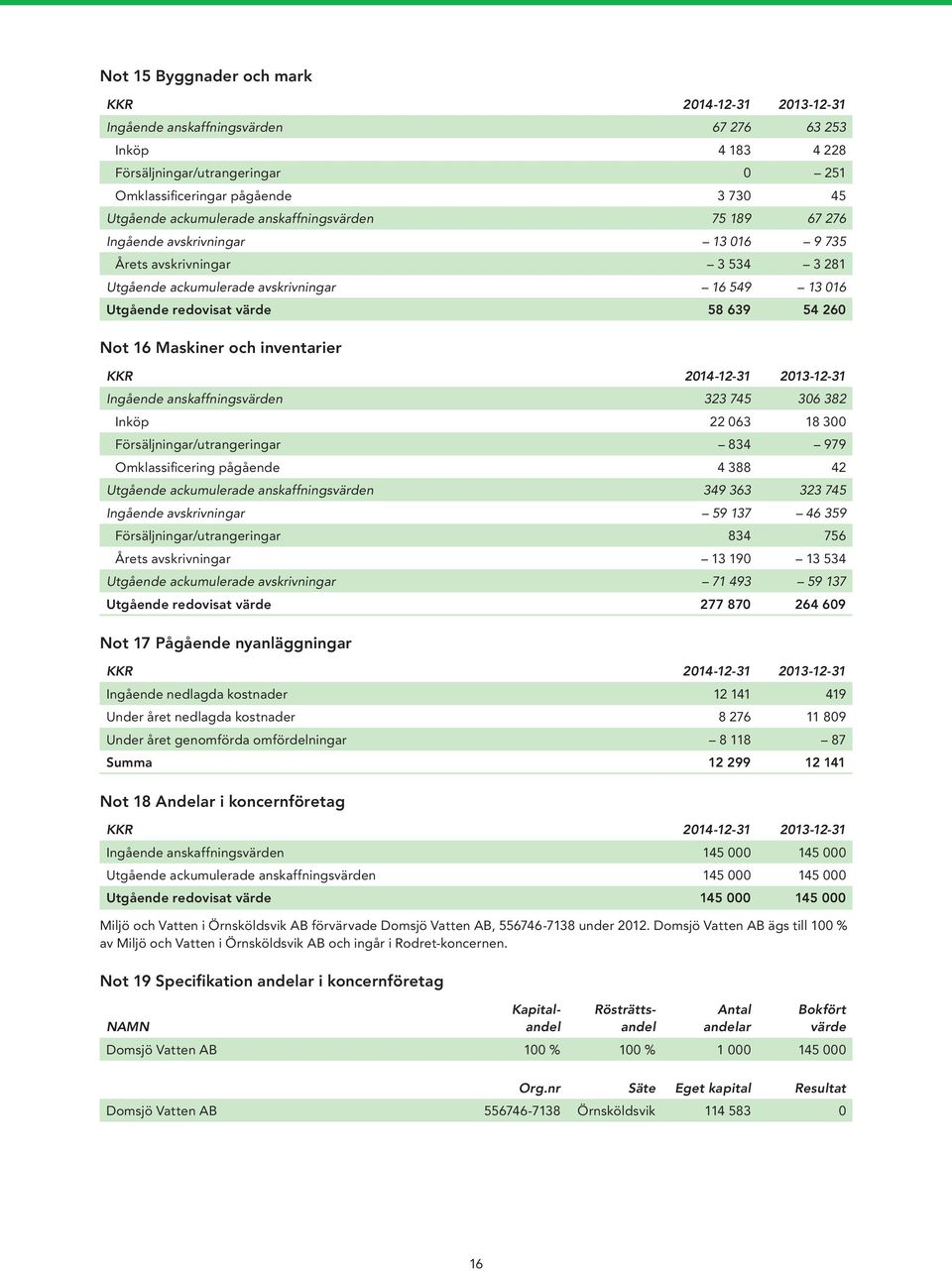 inventarier Ingående anskaffningsvärden 323 745 306 382 Inköp 22 063 18 300 Försäljningar/utrangeringar 834 979 Omklassificering pågående 4 388 42 Utgående ackumulerade anskaffningsvärden 349 363 323