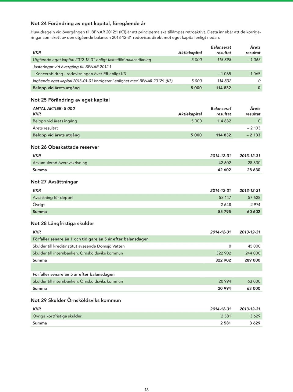 kapital 2012-12-31 enligt fastställd balansräkning 5 000 115 898 1 065 Justeringar vid övergång till BFNAR 2012:1 Koncernbidrag - redovisningen över RR enligt K3 1 065 1 065 Ingående eget kapital